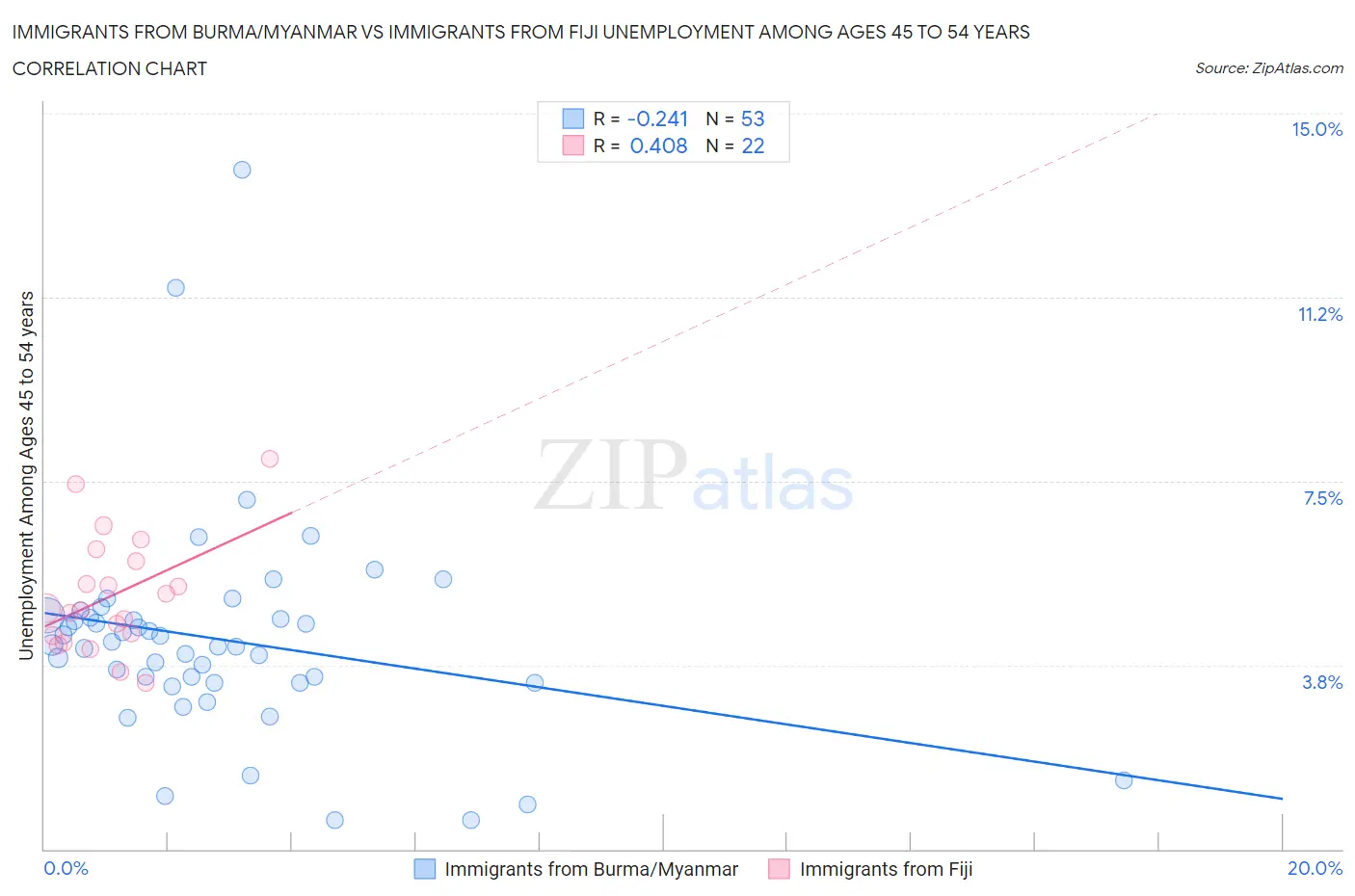 Immigrants from Burma/Myanmar vs Immigrants from Fiji Unemployment Among Ages 45 to 54 years