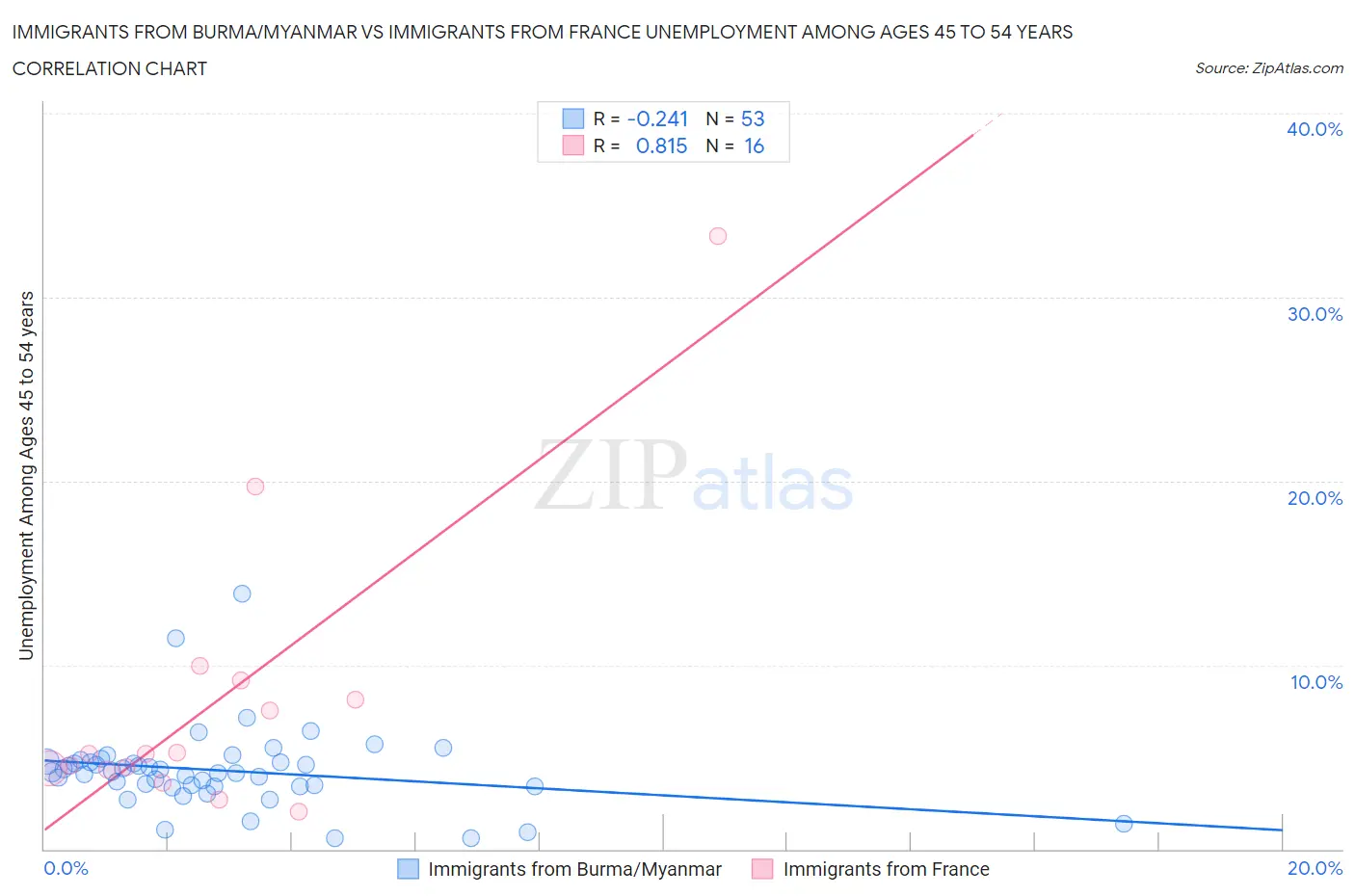 Immigrants from Burma/Myanmar vs Immigrants from France Unemployment Among Ages 45 to 54 years