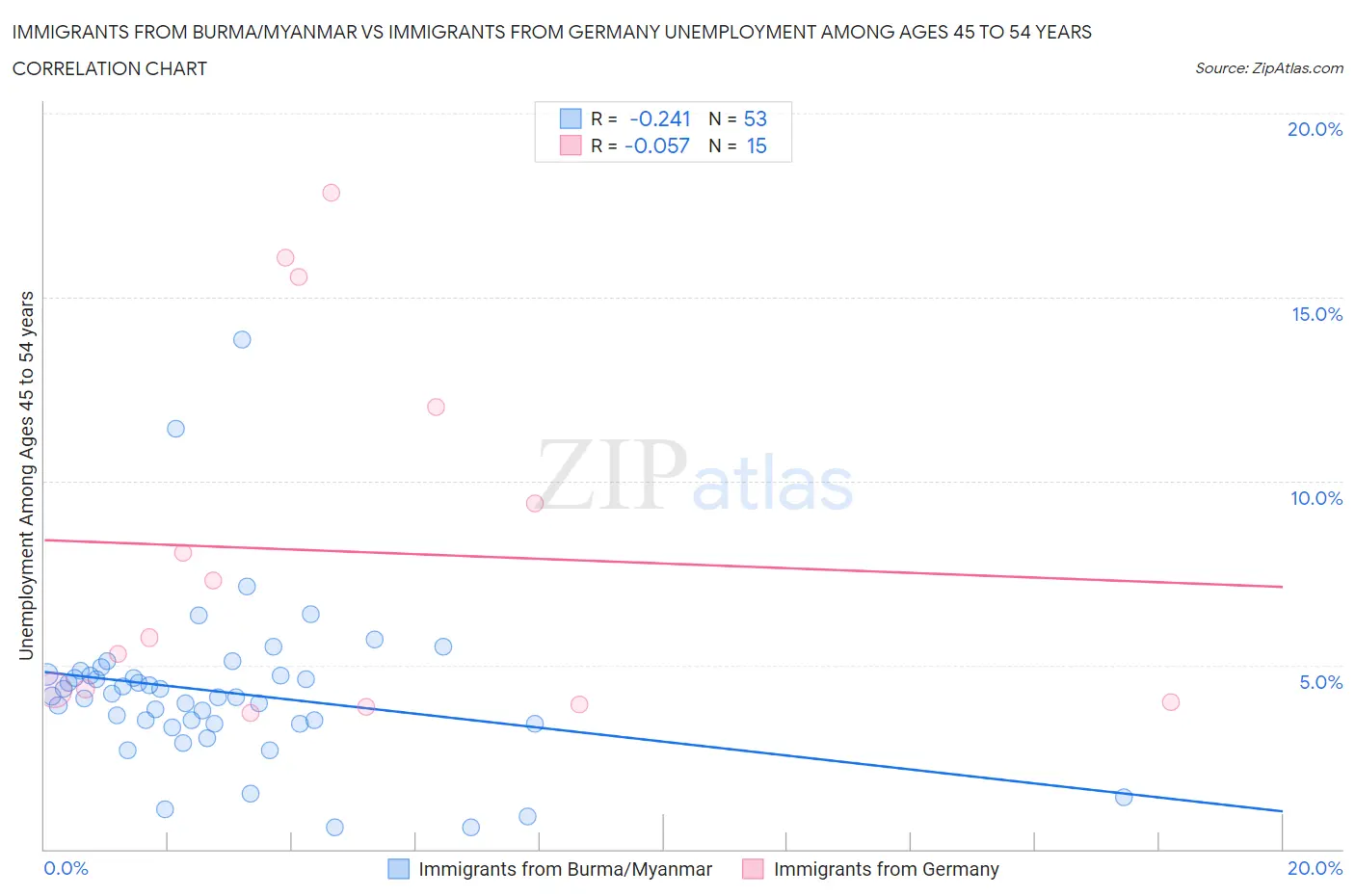 Immigrants from Burma/Myanmar vs Immigrants from Germany Unemployment Among Ages 45 to 54 years