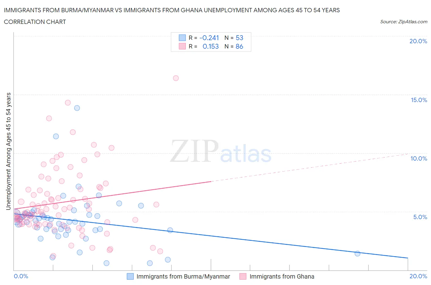 Immigrants from Burma/Myanmar vs Immigrants from Ghana Unemployment Among Ages 45 to 54 years