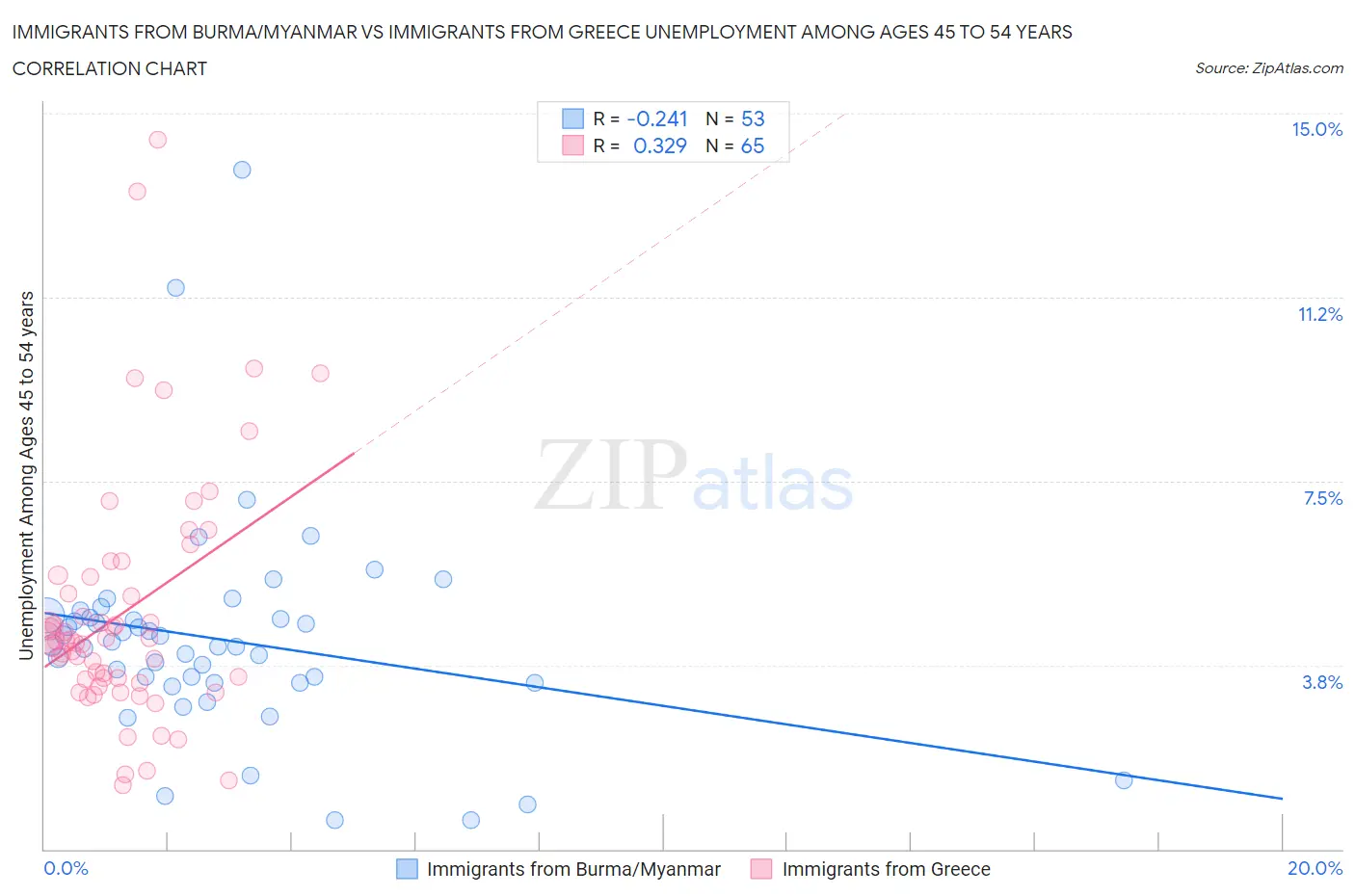 Immigrants from Burma/Myanmar vs Immigrants from Greece Unemployment Among Ages 45 to 54 years