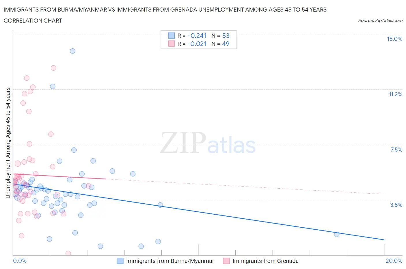 Immigrants from Burma/Myanmar vs Immigrants from Grenada Unemployment Among Ages 45 to 54 years
