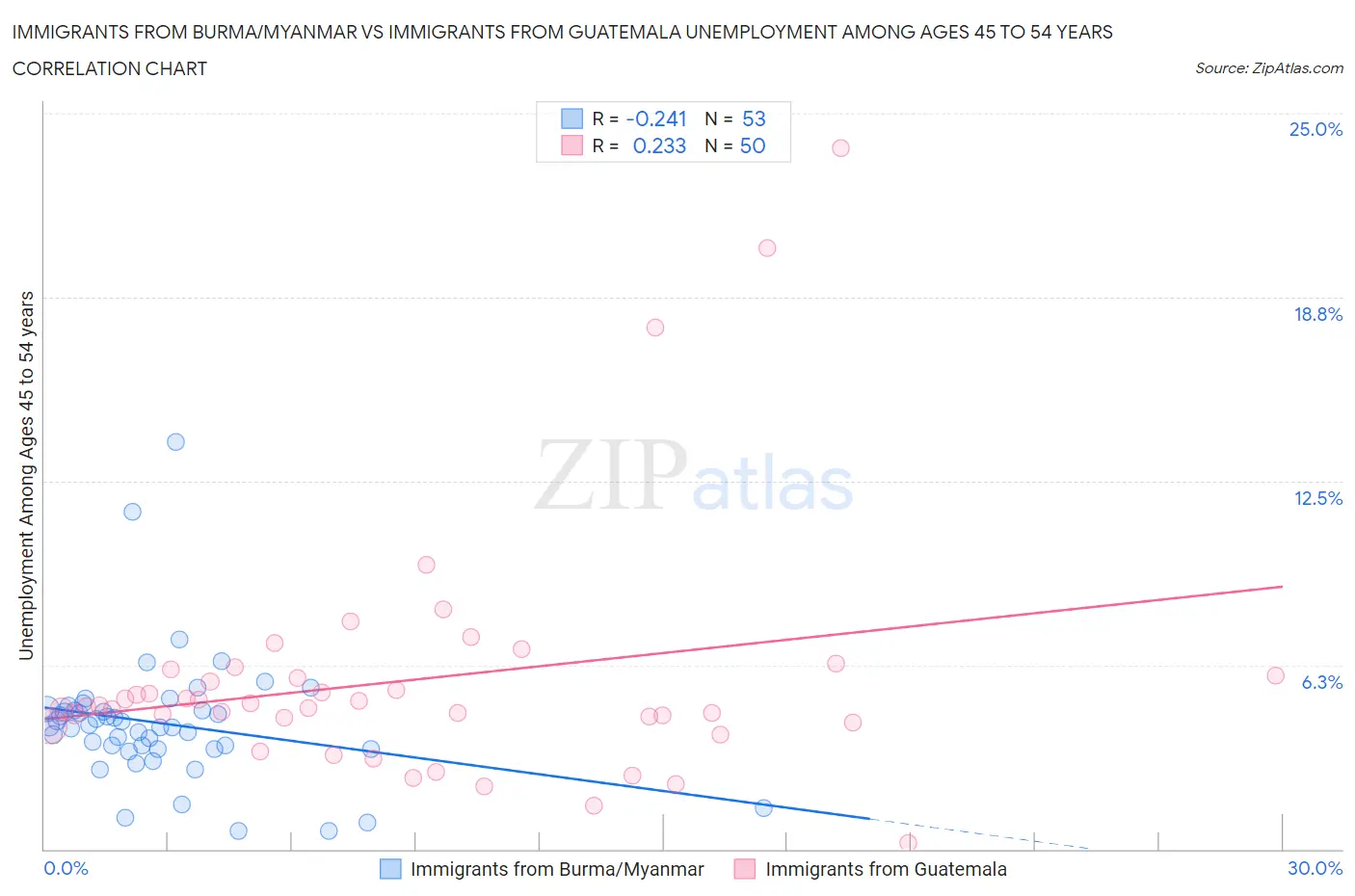 Immigrants from Burma/Myanmar vs Immigrants from Guatemala Unemployment Among Ages 45 to 54 years