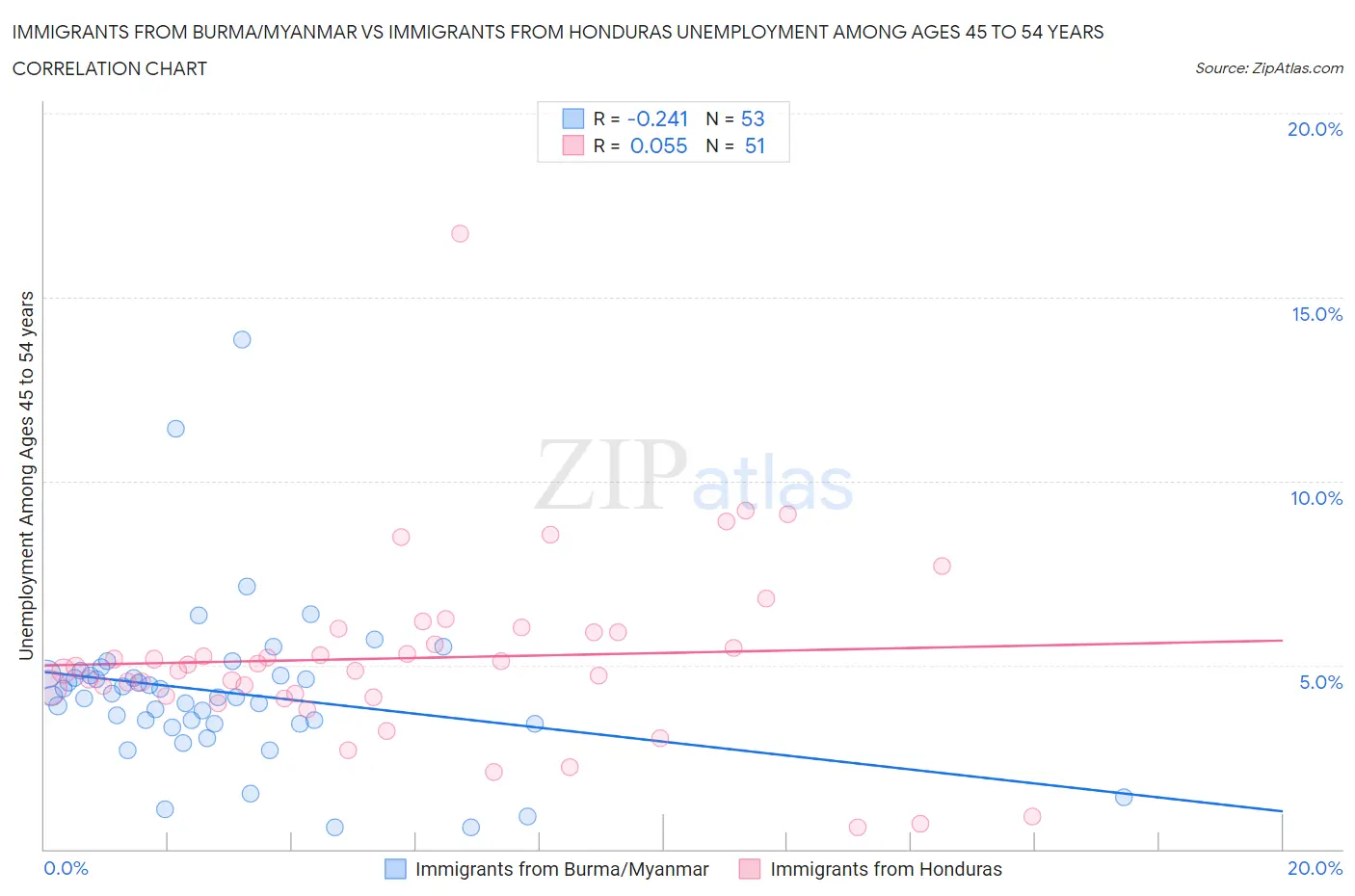 Immigrants from Burma/Myanmar vs Immigrants from Honduras Unemployment Among Ages 45 to 54 years