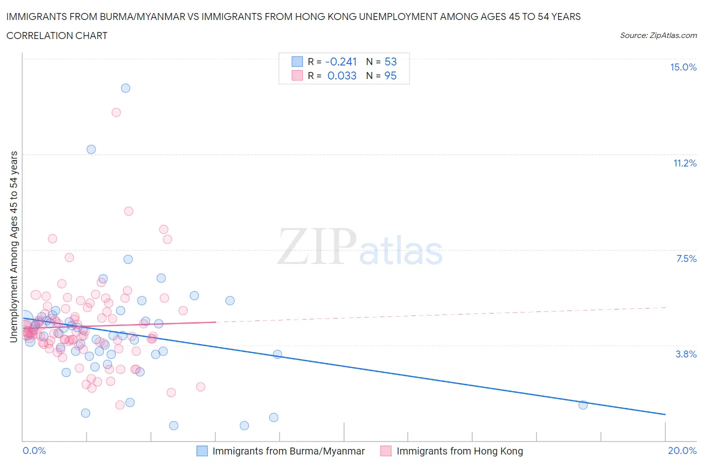 Immigrants from Burma/Myanmar vs Immigrants from Hong Kong Unemployment Among Ages 45 to 54 years