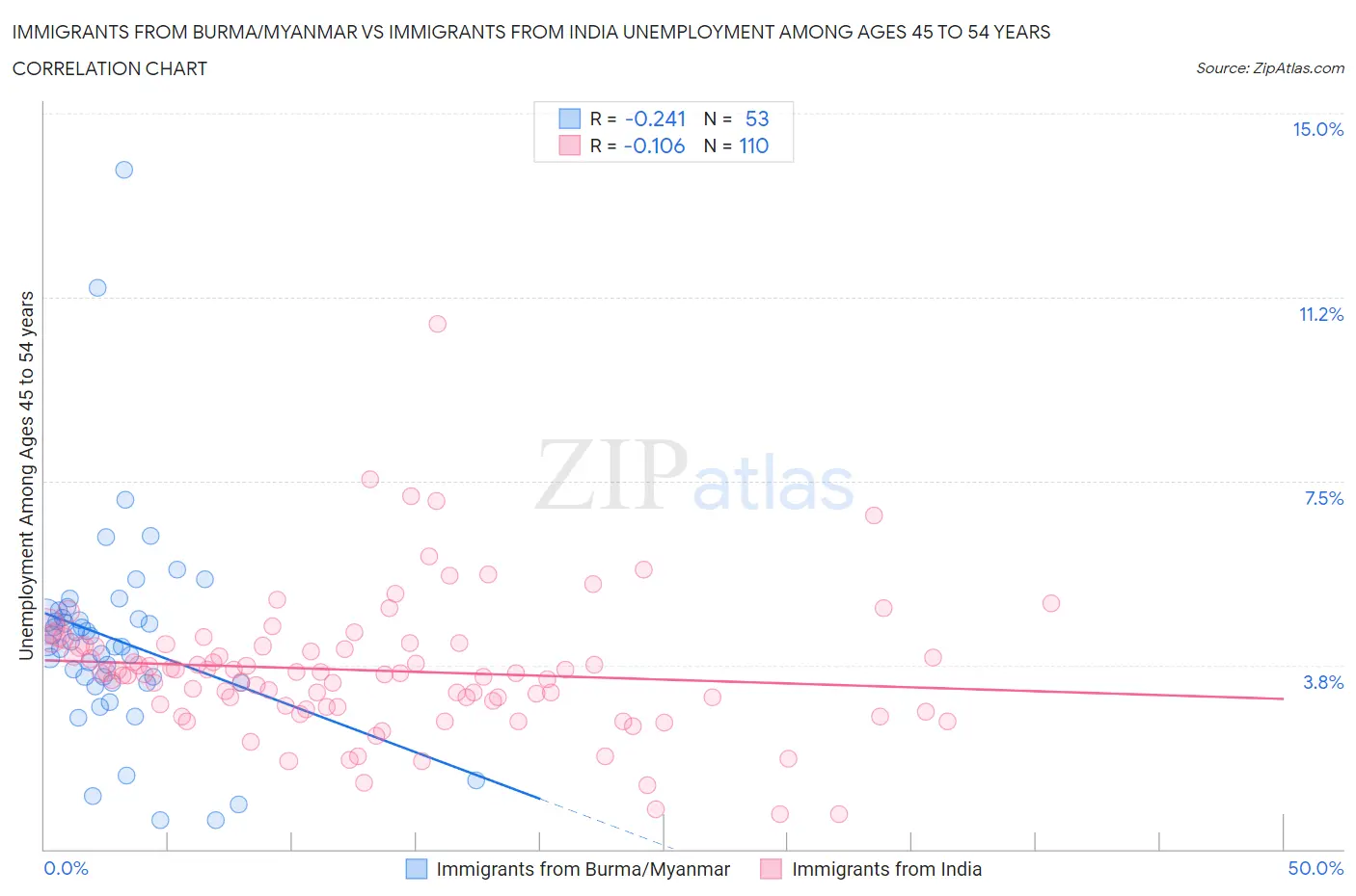 Immigrants from Burma/Myanmar vs Immigrants from India Unemployment Among Ages 45 to 54 years