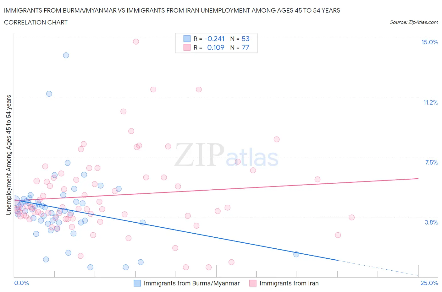 Immigrants from Burma/Myanmar vs Immigrants from Iran Unemployment Among Ages 45 to 54 years