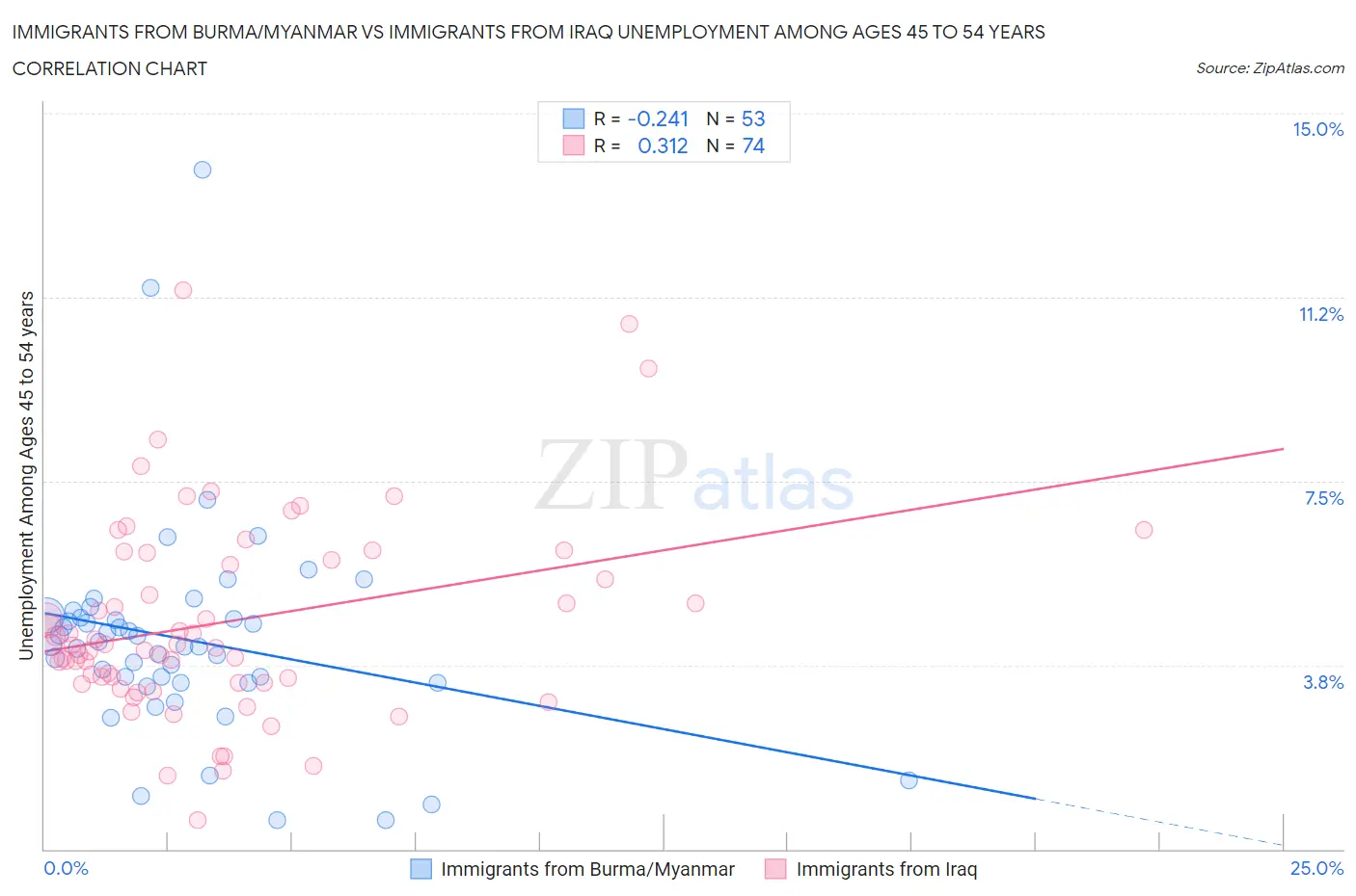 Immigrants from Burma/Myanmar vs Immigrants from Iraq Unemployment Among Ages 45 to 54 years
