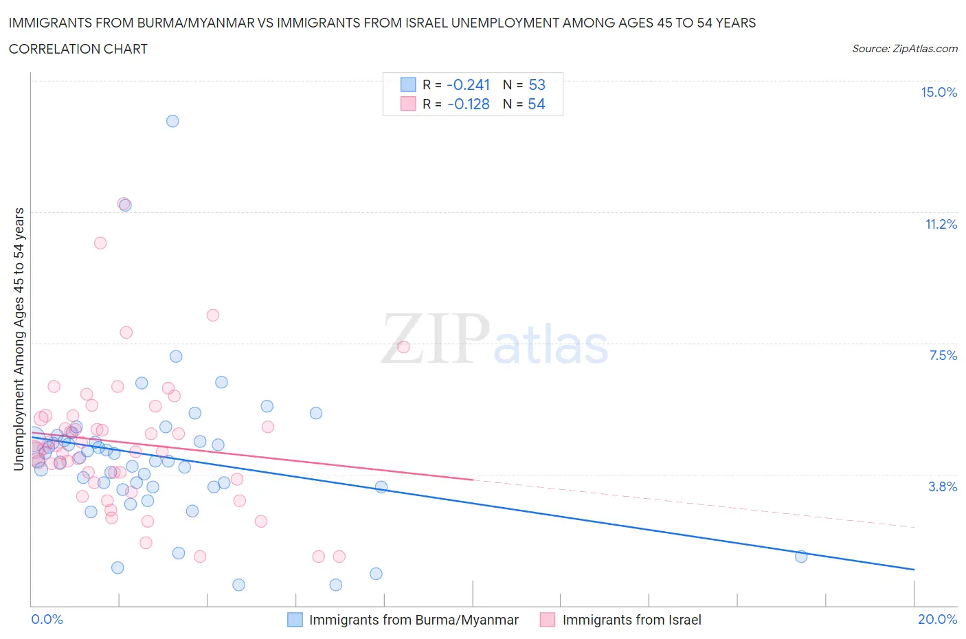 Immigrants from Burma/Myanmar vs Immigrants from Israel Unemployment Among Ages 45 to 54 years