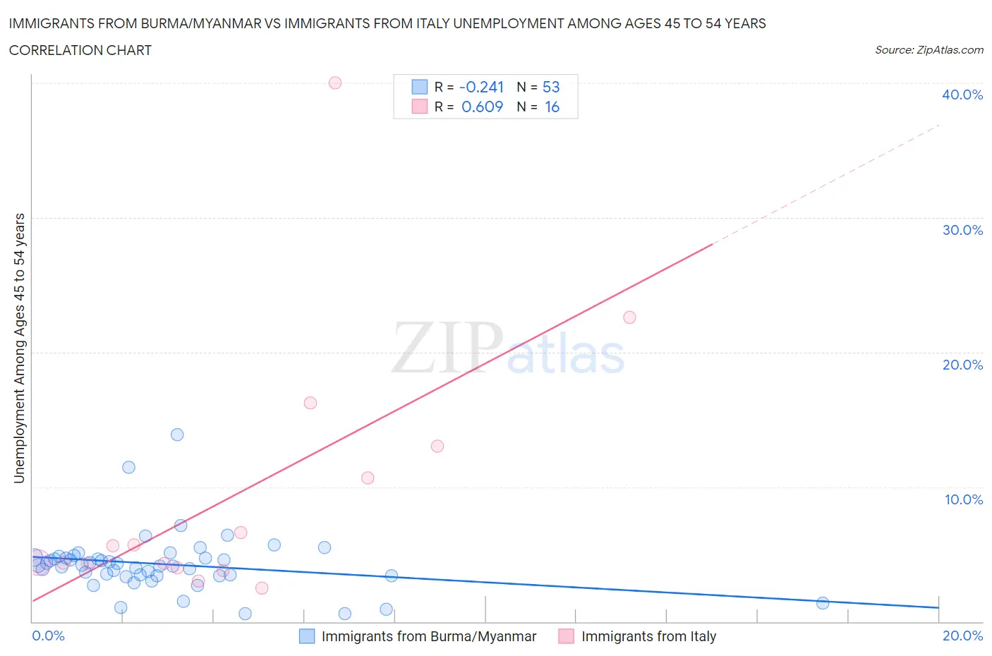 Immigrants from Burma/Myanmar vs Immigrants from Italy Unemployment Among Ages 45 to 54 years