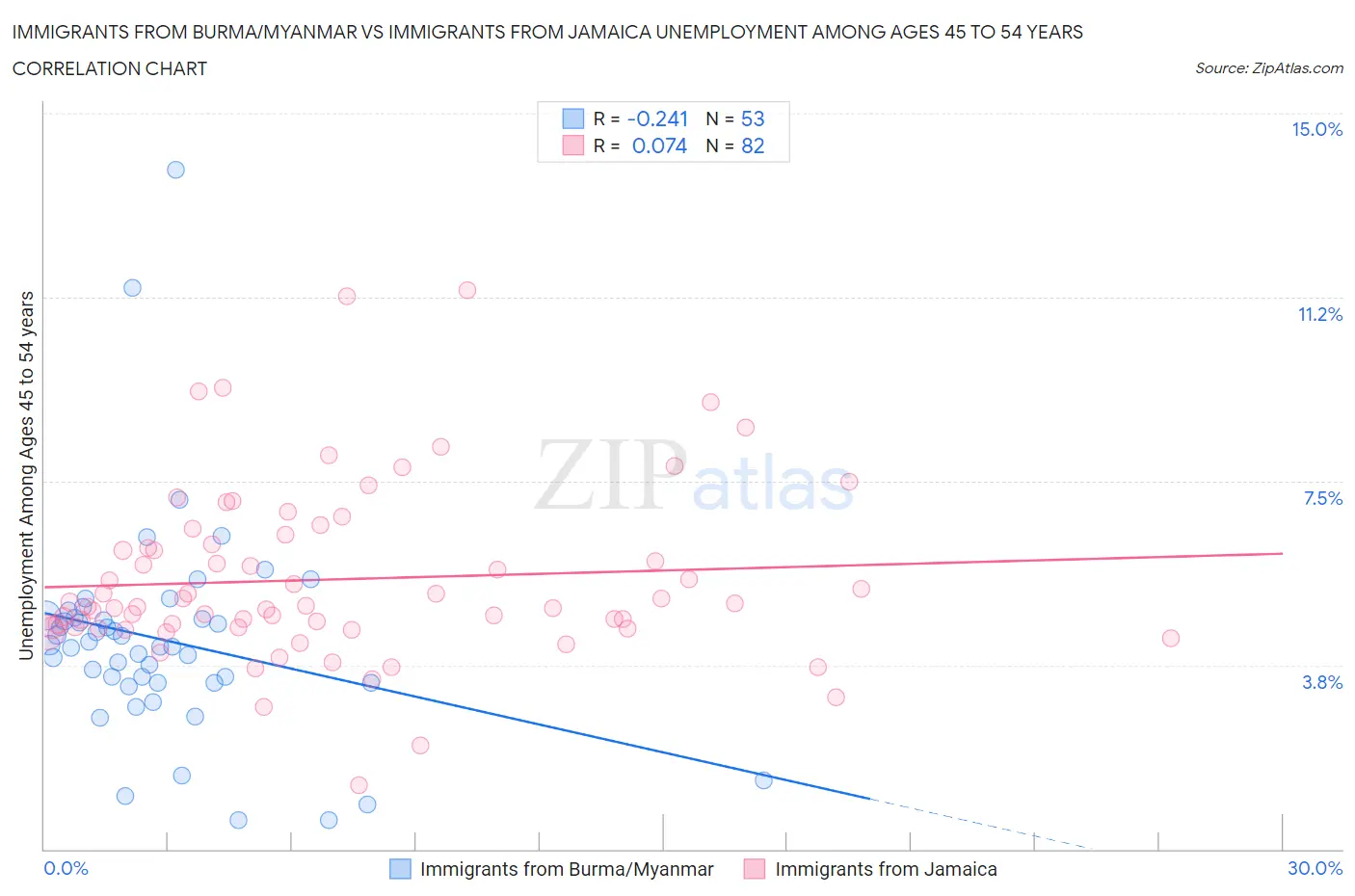 Immigrants from Burma/Myanmar vs Immigrants from Jamaica Unemployment Among Ages 45 to 54 years