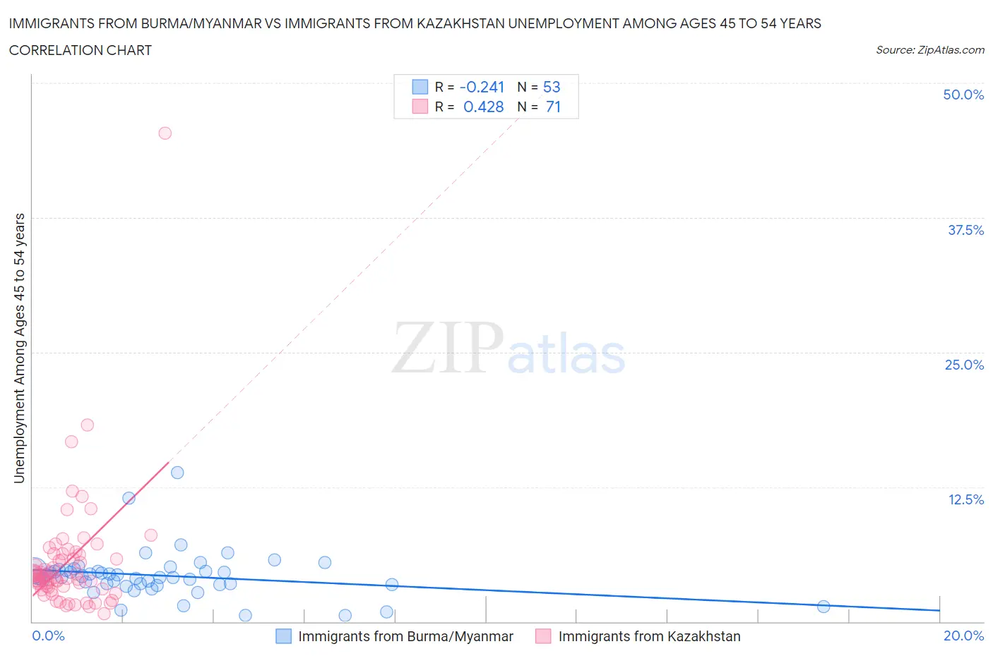 Immigrants from Burma/Myanmar vs Immigrants from Kazakhstan Unemployment Among Ages 45 to 54 years