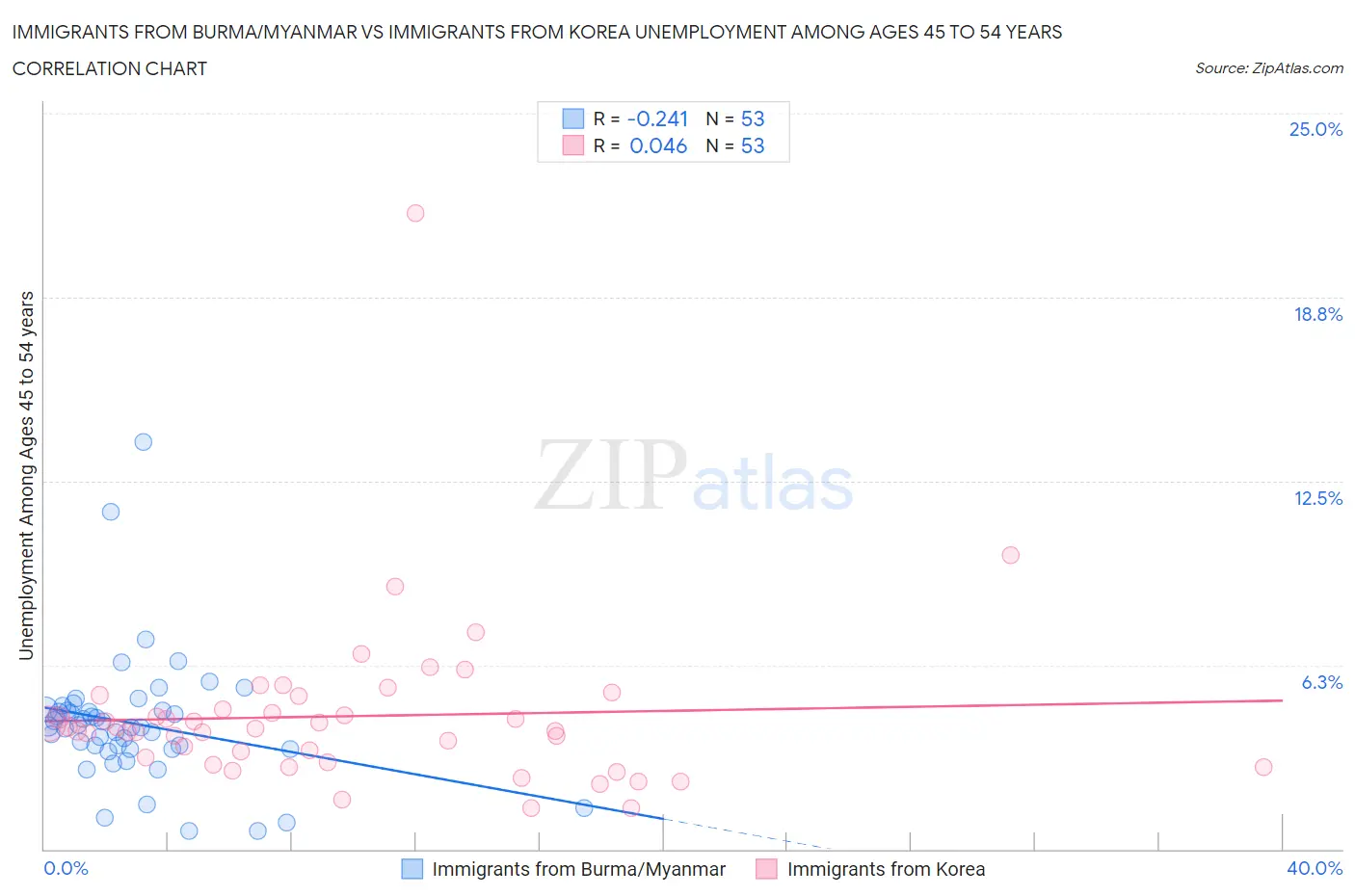 Immigrants from Burma/Myanmar vs Immigrants from Korea Unemployment Among Ages 45 to 54 years