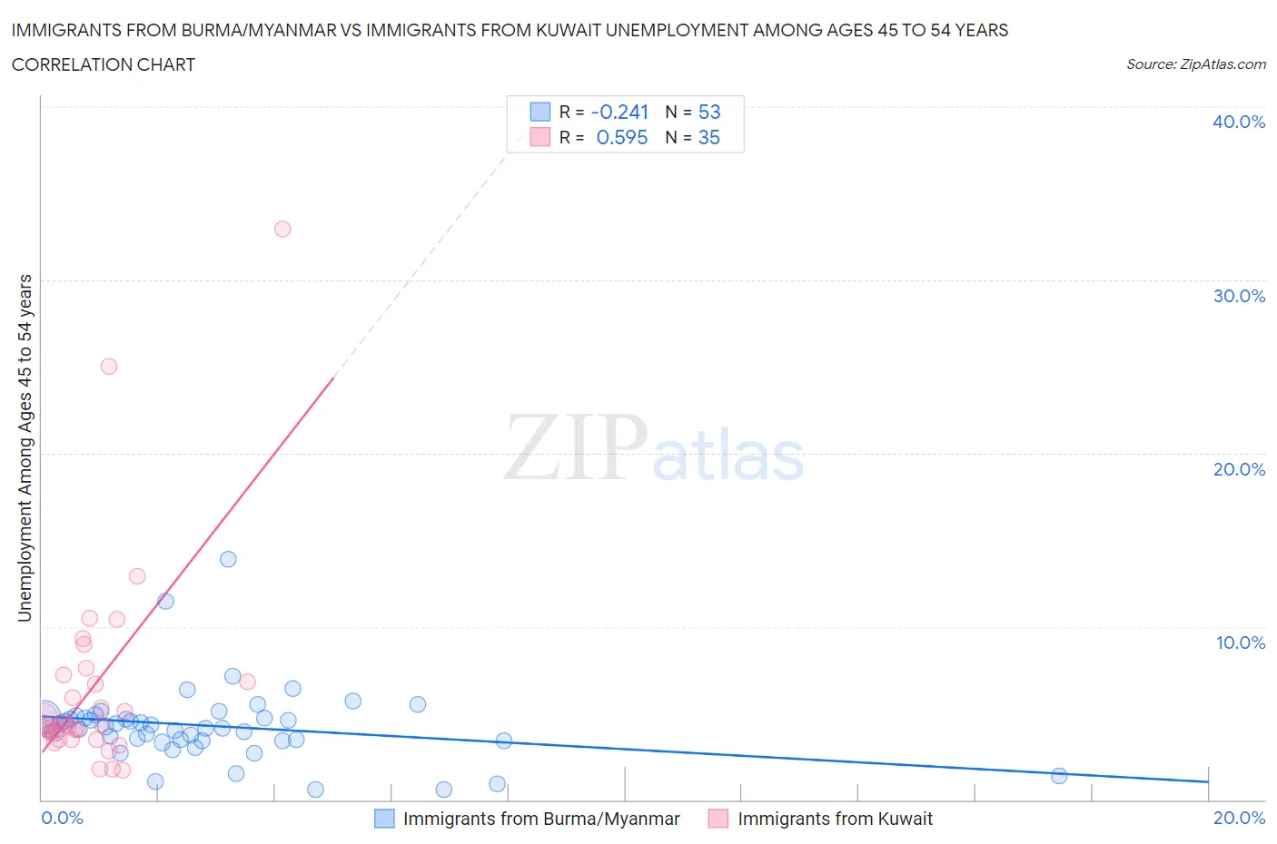 Immigrants from Burma/Myanmar vs Immigrants from Kuwait Unemployment Among Ages 45 to 54 years