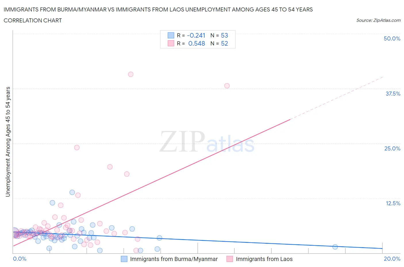 Immigrants from Burma/Myanmar vs Immigrants from Laos Unemployment Among Ages 45 to 54 years