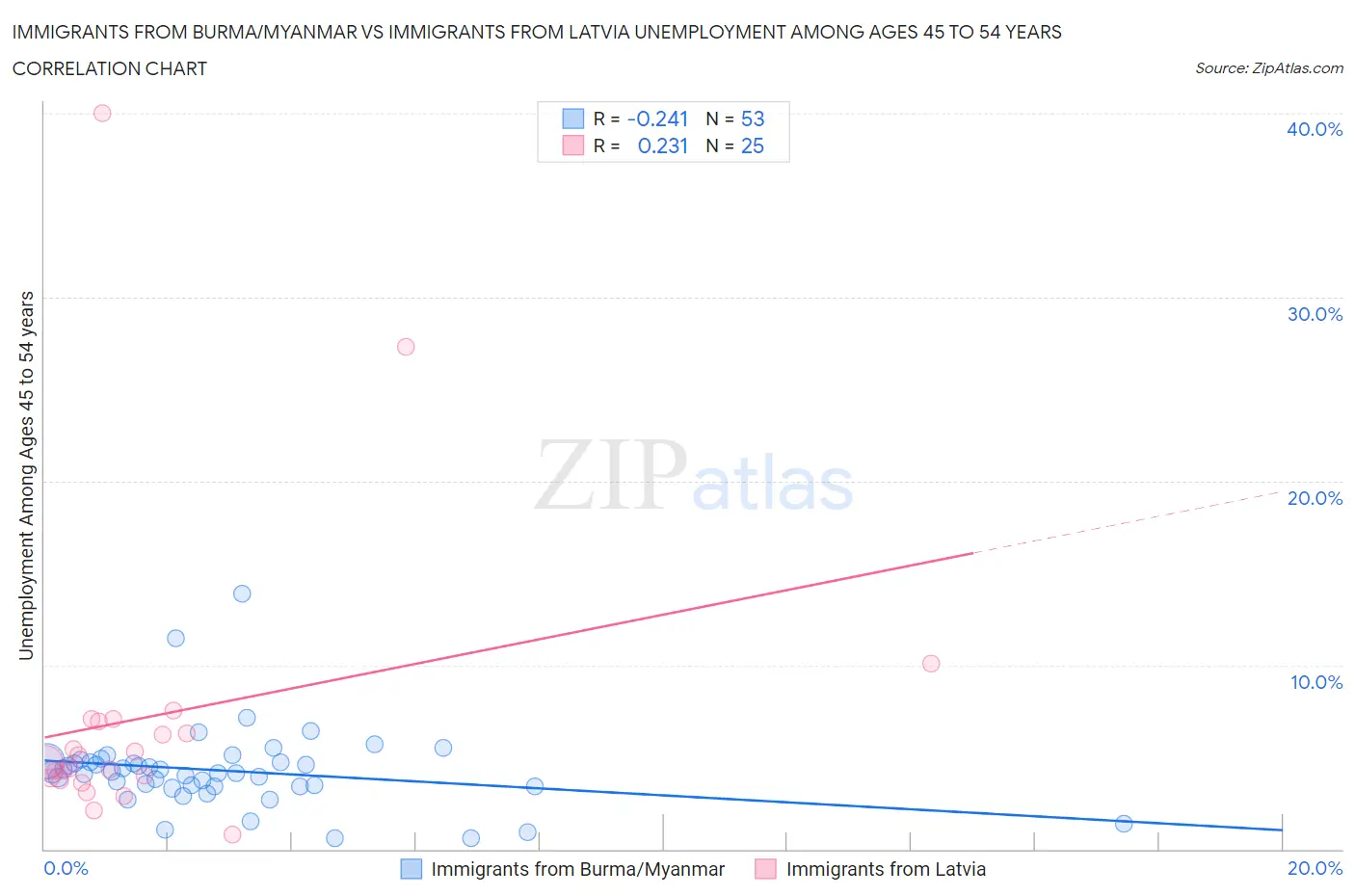 Immigrants from Burma/Myanmar vs Immigrants from Latvia Unemployment Among Ages 45 to 54 years