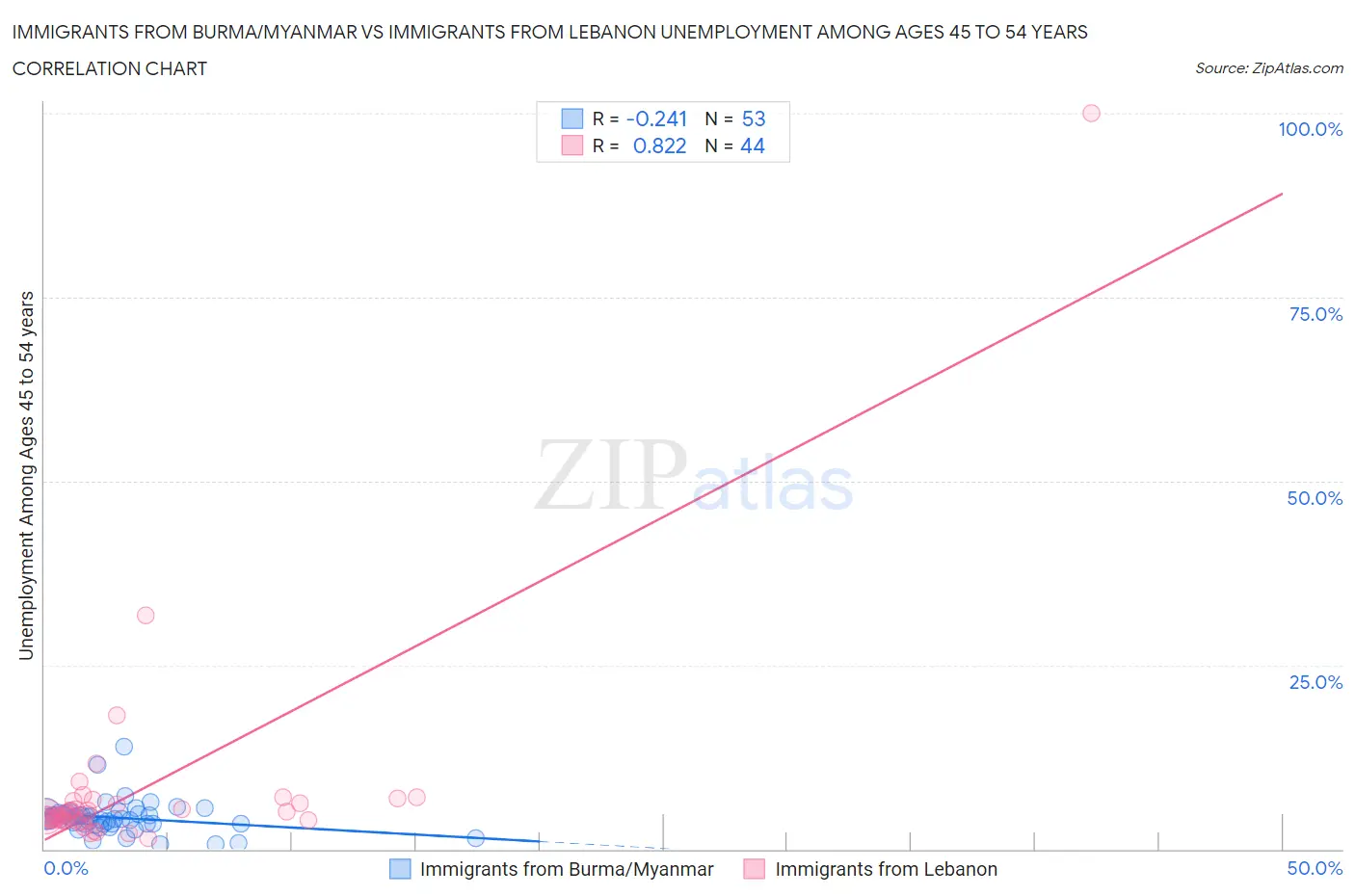 Immigrants from Burma/Myanmar vs Immigrants from Lebanon Unemployment Among Ages 45 to 54 years