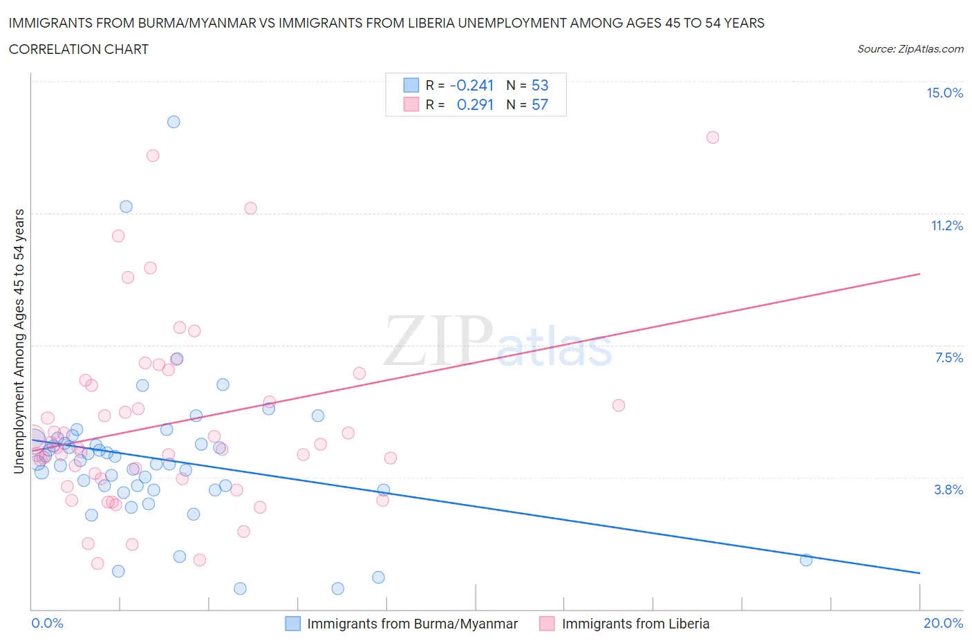 Immigrants from Burma/Myanmar vs Immigrants from Liberia Unemployment Among Ages 45 to 54 years