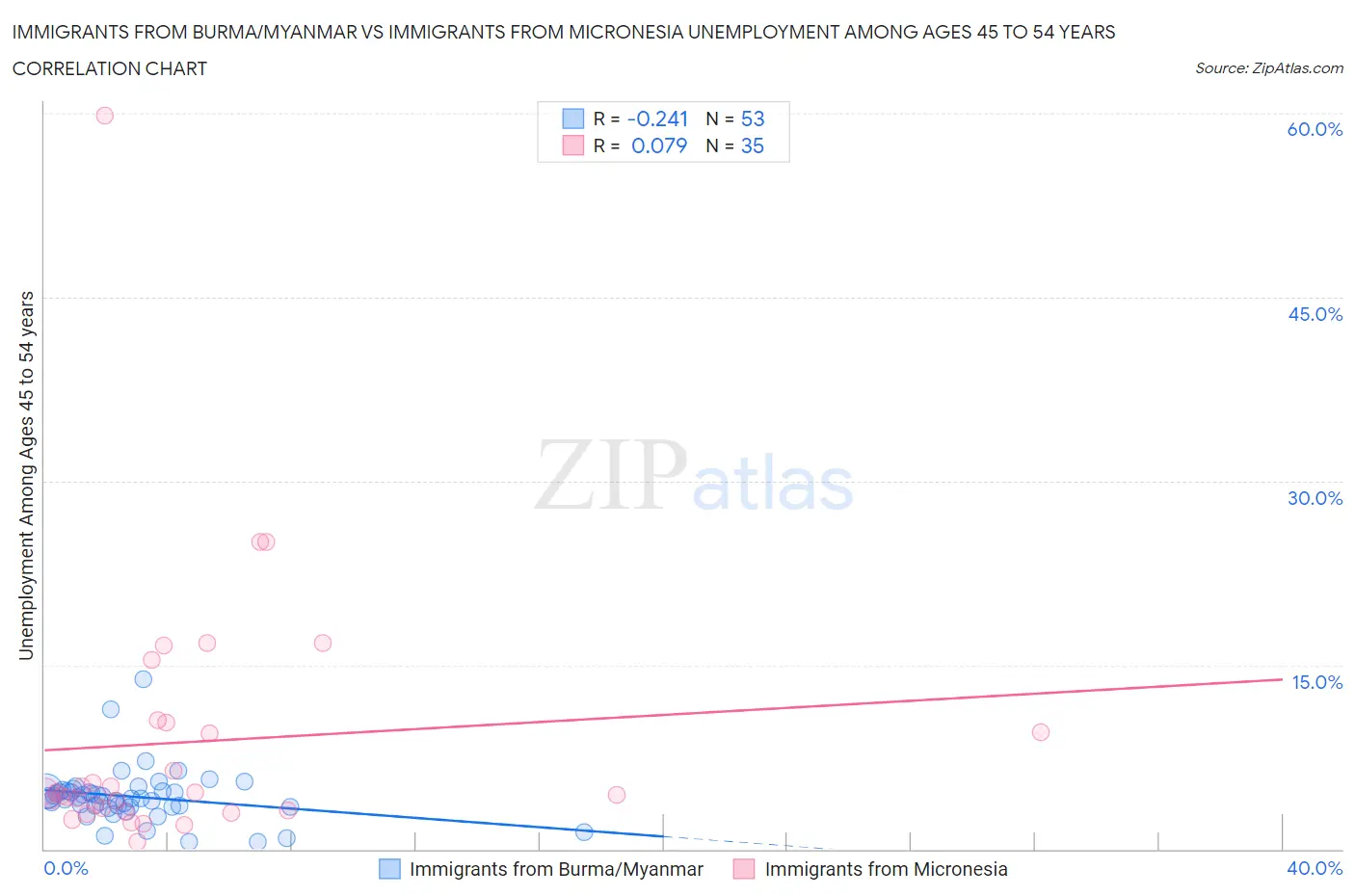 Immigrants from Burma/Myanmar vs Immigrants from Micronesia Unemployment Among Ages 45 to 54 years