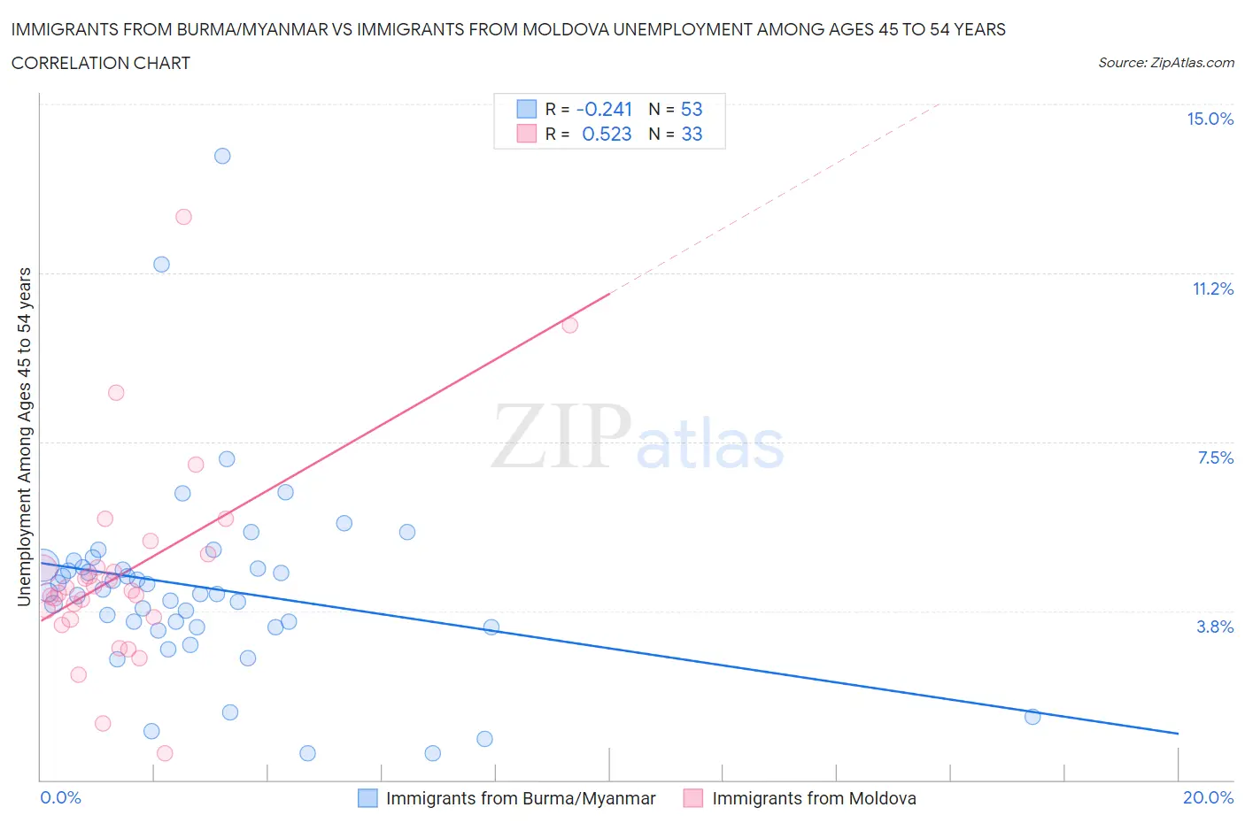 Immigrants from Burma/Myanmar vs Immigrants from Moldova Unemployment Among Ages 45 to 54 years