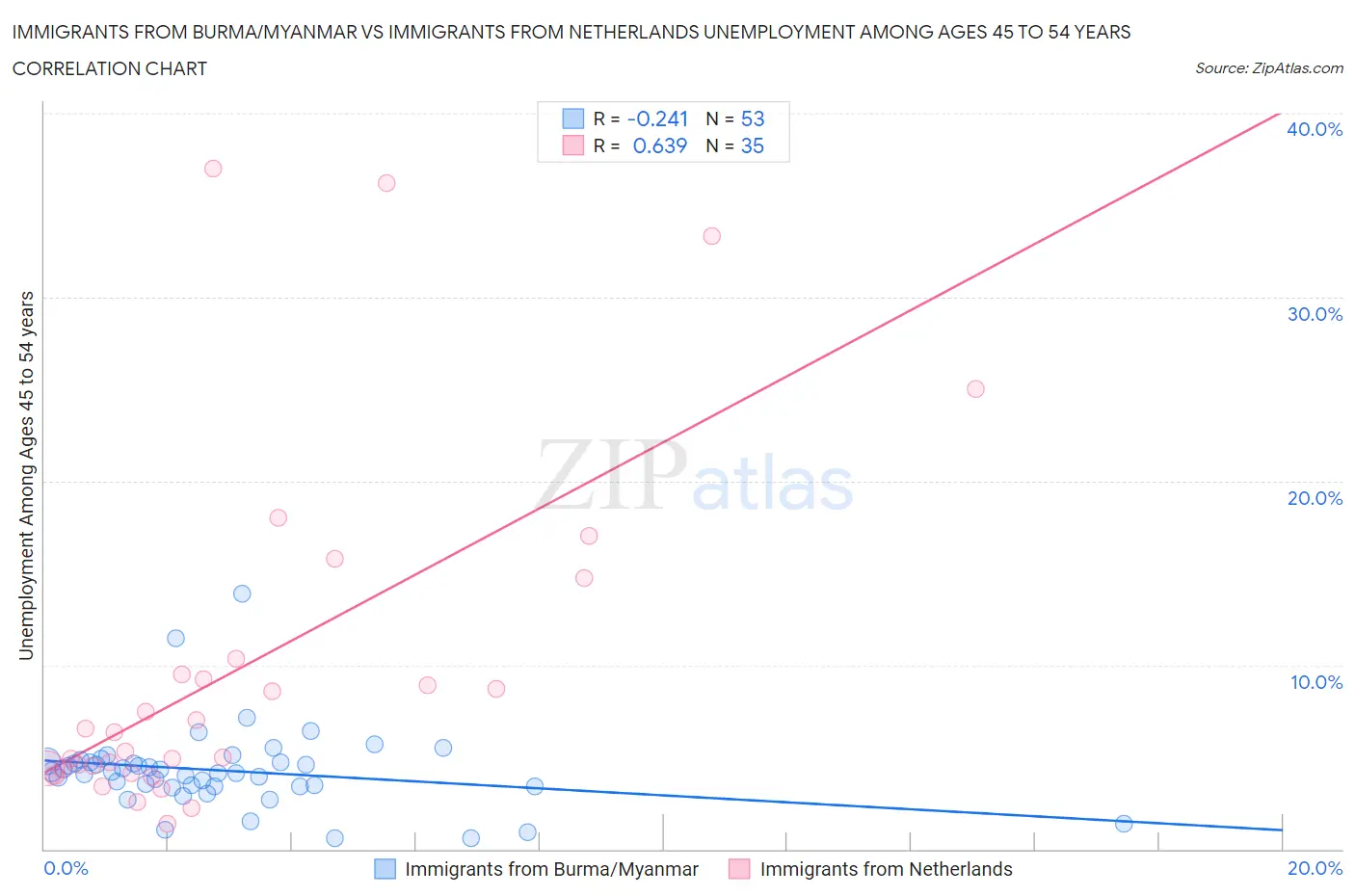 Immigrants from Burma/Myanmar vs Immigrants from Netherlands Unemployment Among Ages 45 to 54 years