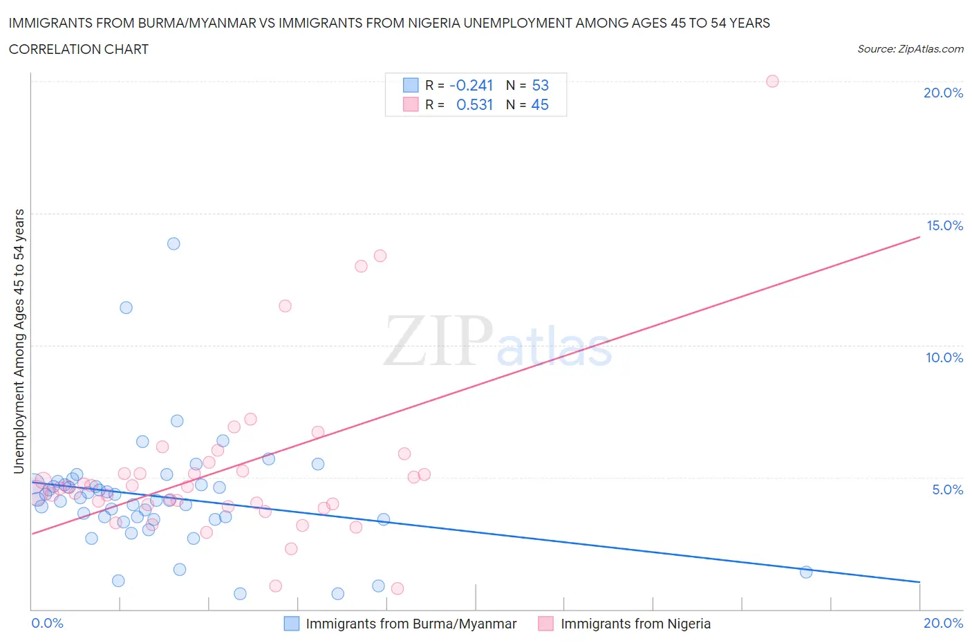 Immigrants from Burma/Myanmar vs Immigrants from Nigeria Unemployment Among Ages 45 to 54 years