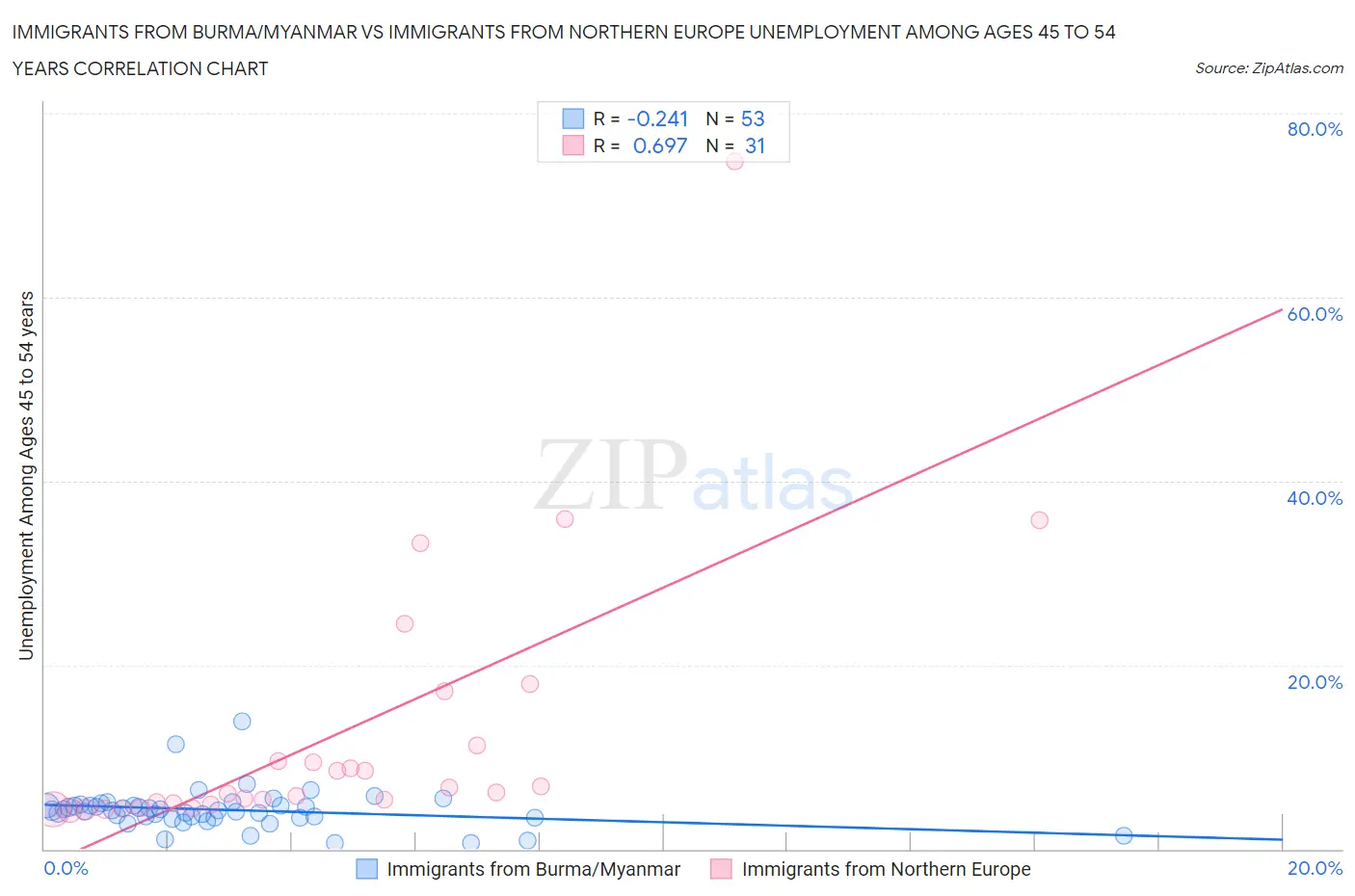 Immigrants from Burma/Myanmar vs Immigrants from Northern Europe Unemployment Among Ages 45 to 54 years