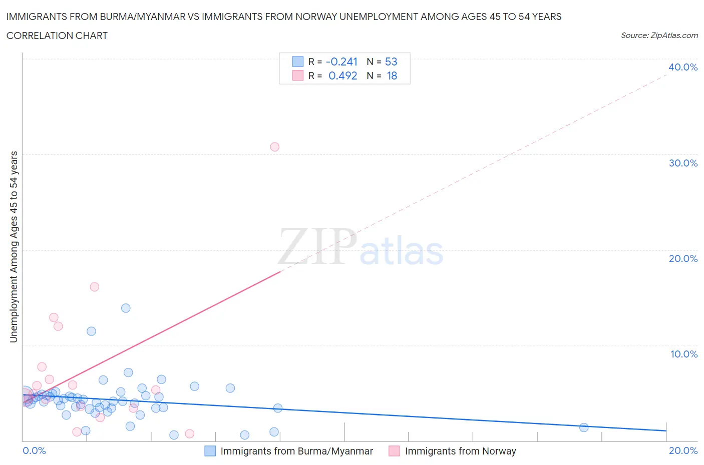 Immigrants from Burma/Myanmar vs Immigrants from Norway Unemployment Among Ages 45 to 54 years