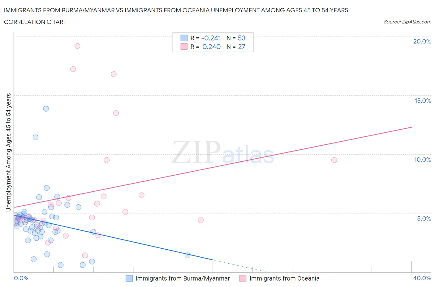 Immigrants from Burma/Myanmar vs Immigrants from Oceania Unemployment Among Ages 45 to 54 years