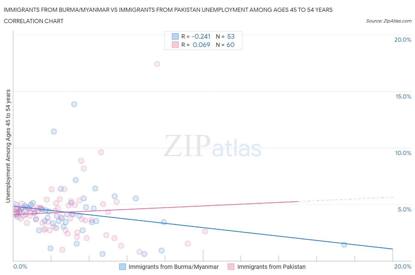 Immigrants from Burma/Myanmar vs Immigrants from Pakistan Unemployment Among Ages 45 to 54 years