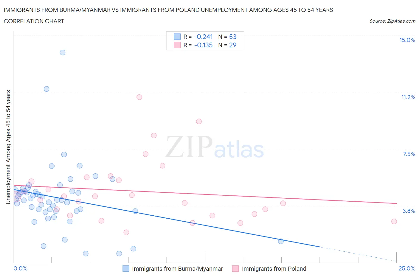 Immigrants from Burma/Myanmar vs Immigrants from Poland Unemployment Among Ages 45 to 54 years