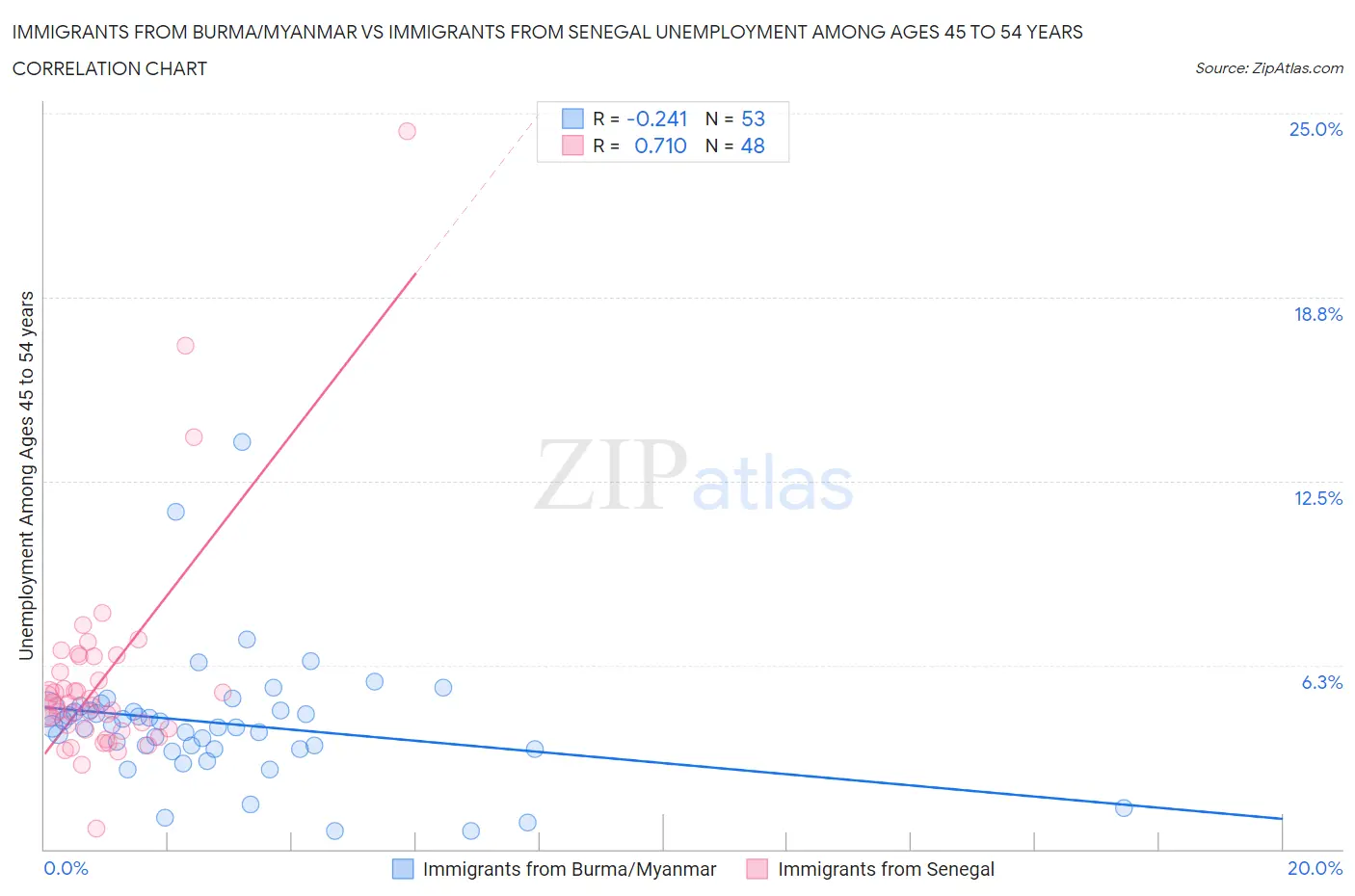 Immigrants from Burma/Myanmar vs Immigrants from Senegal Unemployment Among Ages 45 to 54 years