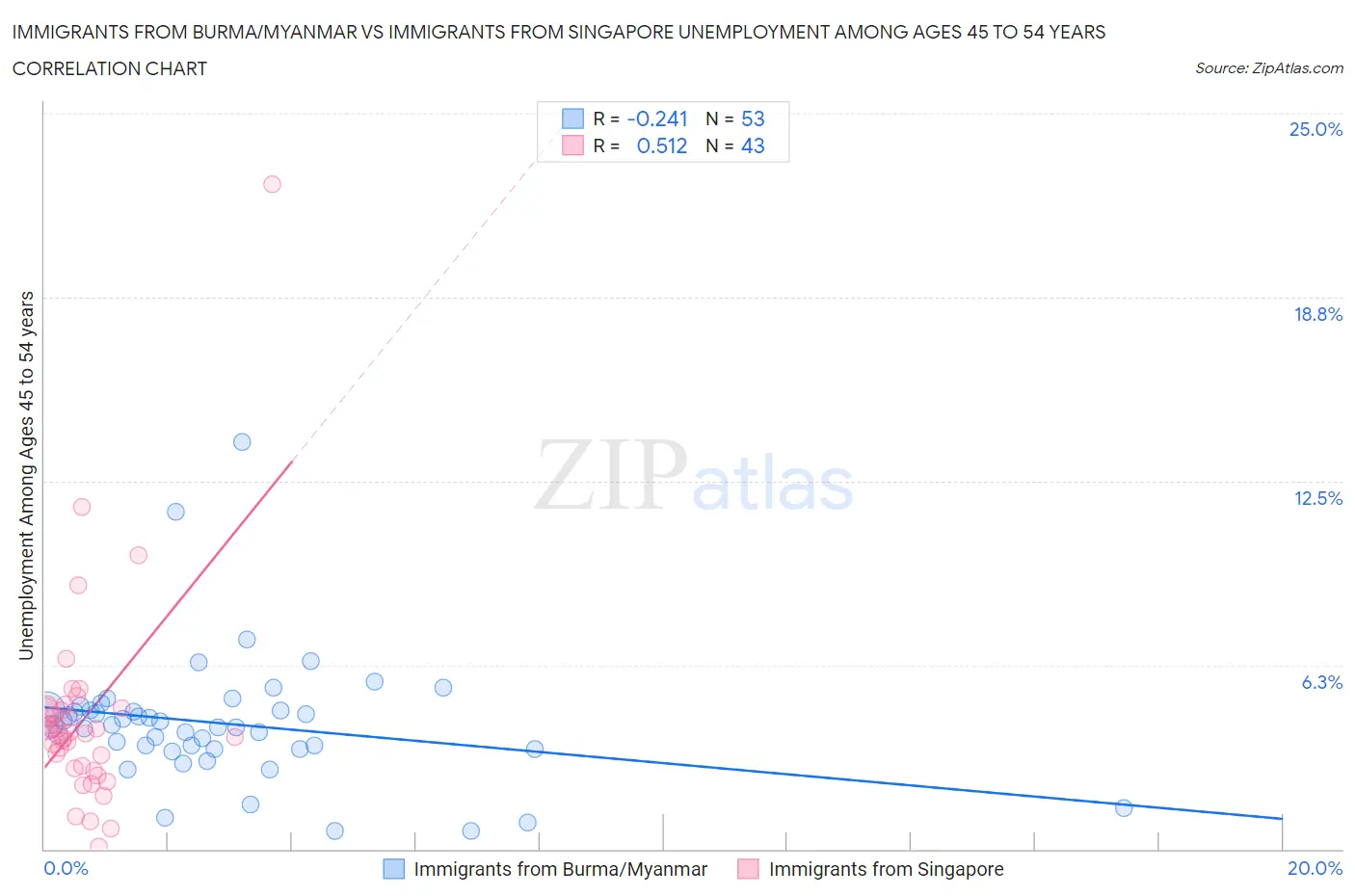 Immigrants from Burma/Myanmar vs Immigrants from Singapore Unemployment Among Ages 45 to 54 years