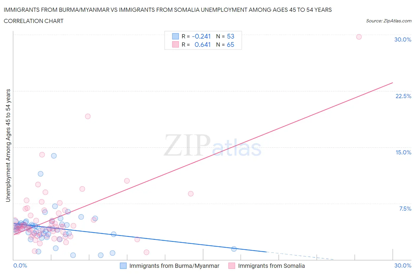 Immigrants from Burma/Myanmar vs Immigrants from Somalia Unemployment Among Ages 45 to 54 years