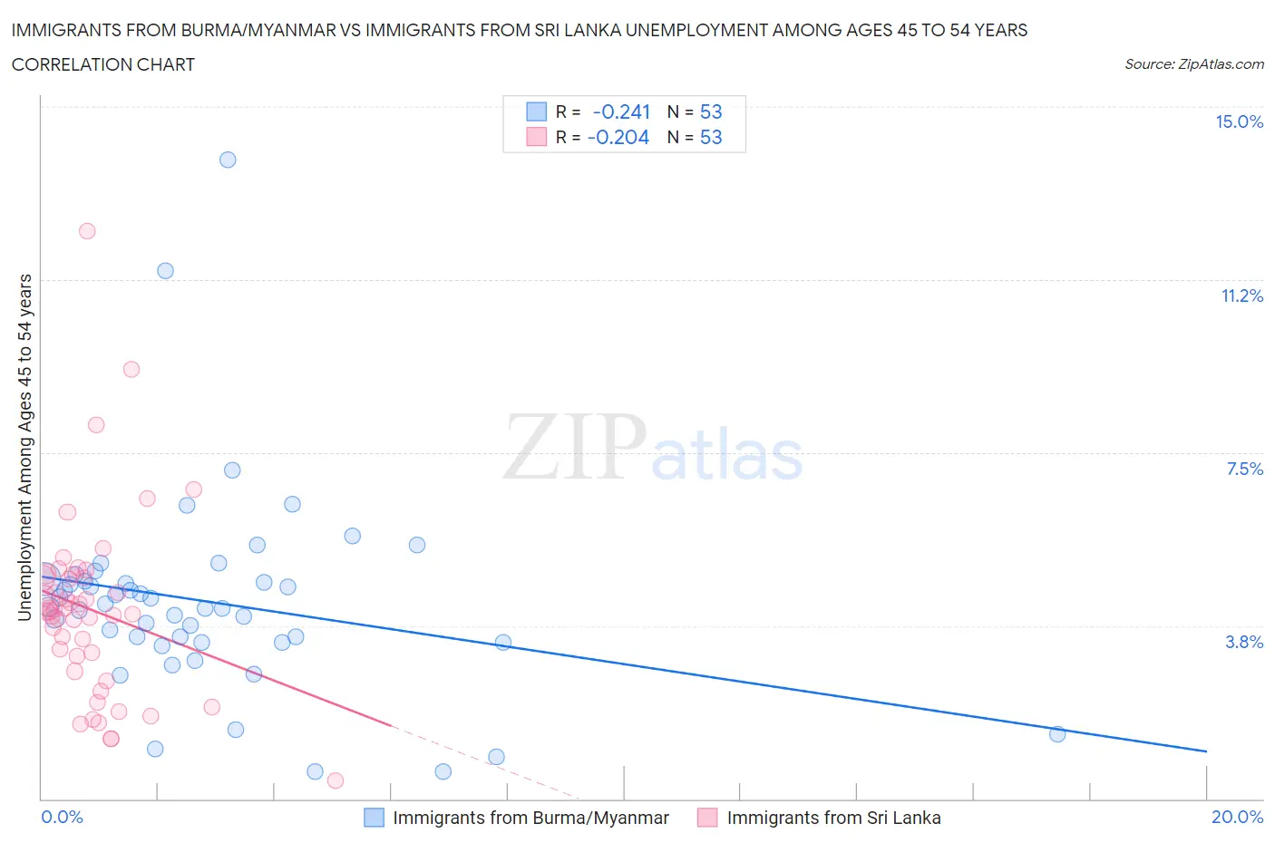 Immigrants from Burma/Myanmar vs Immigrants from Sri Lanka Unemployment Among Ages 45 to 54 years