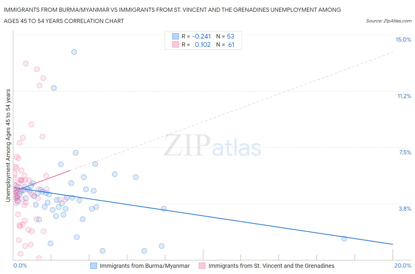 Immigrants from Burma/Myanmar vs Immigrants from St. Vincent and the Grenadines Unemployment Among Ages 45 to 54 years