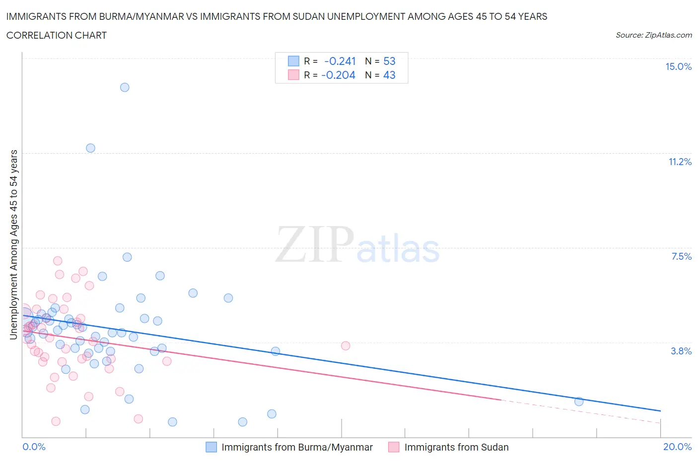 Immigrants from Burma/Myanmar vs Immigrants from Sudan Unemployment Among Ages 45 to 54 years