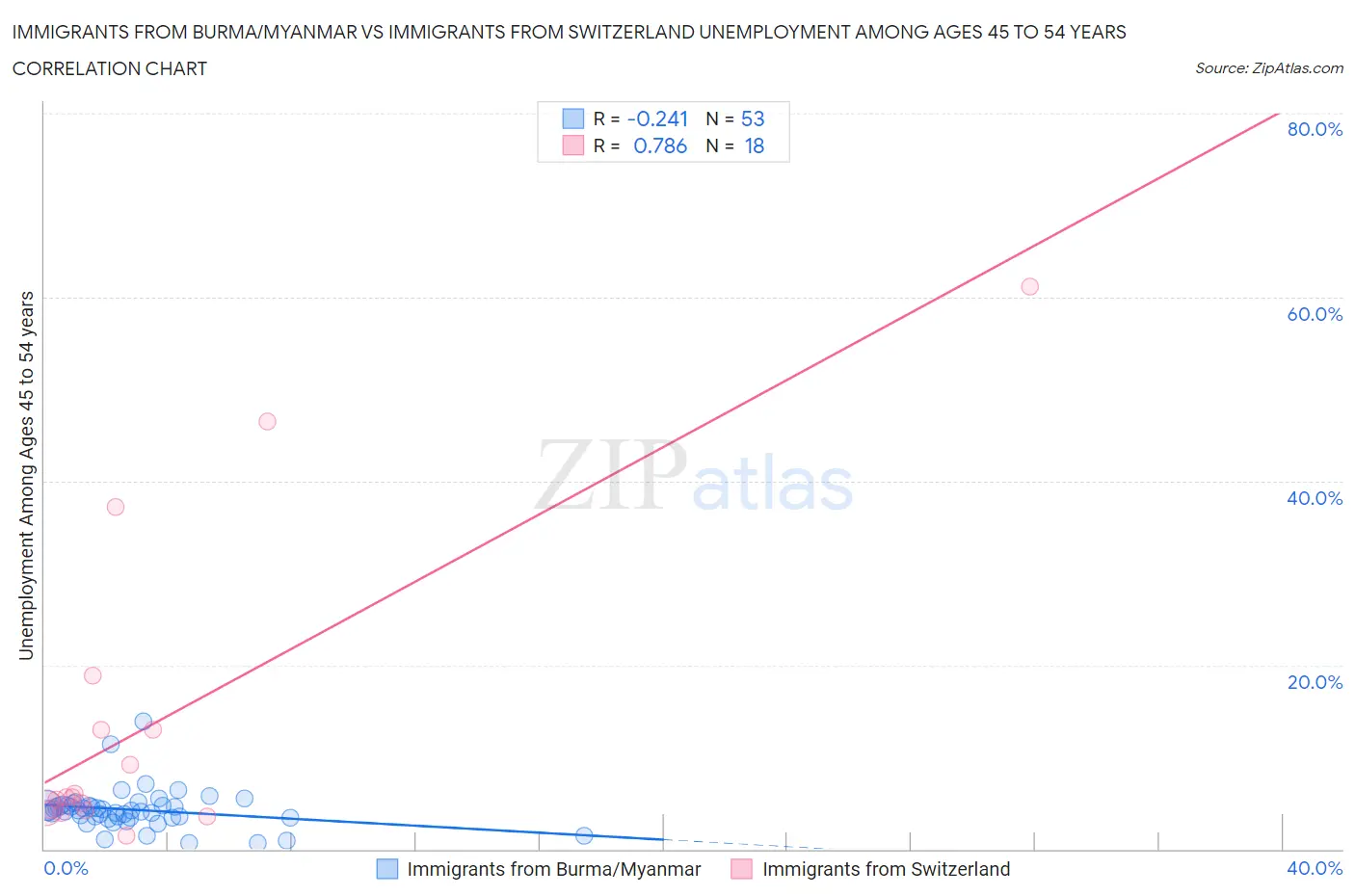 Immigrants from Burma/Myanmar vs Immigrants from Switzerland Unemployment Among Ages 45 to 54 years