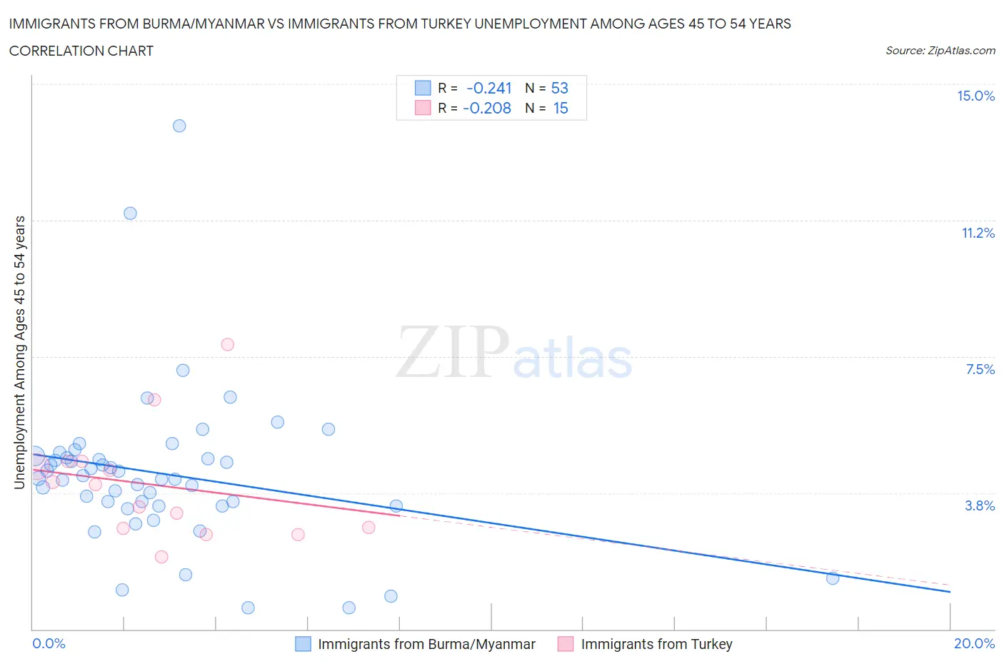 Immigrants from Burma/Myanmar vs Immigrants from Turkey Unemployment Among Ages 45 to 54 years