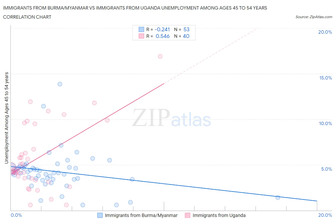 Immigrants from Burma/Myanmar vs Immigrants from Uganda Unemployment Among Ages 45 to 54 years