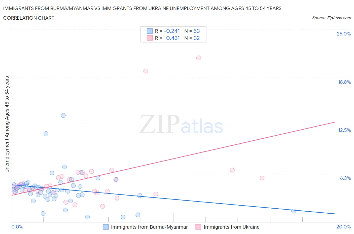 Immigrants from Burma/Myanmar vs Immigrants from Ukraine Unemployment Among Ages 45 to 54 years