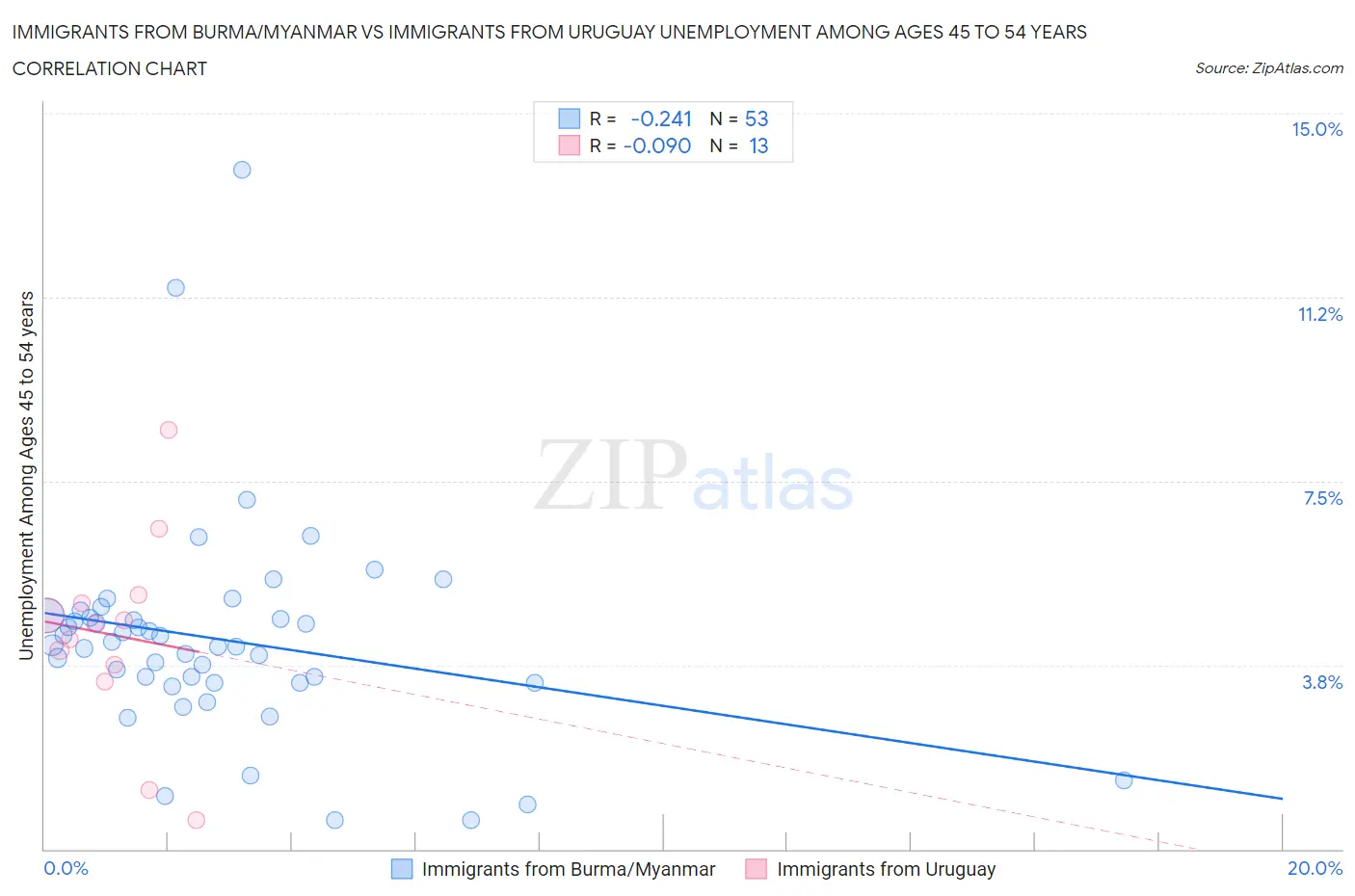 Immigrants from Burma/Myanmar vs Immigrants from Uruguay Unemployment Among Ages 45 to 54 years