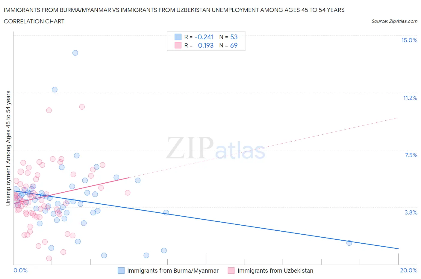 Immigrants from Burma/Myanmar vs Immigrants from Uzbekistan Unemployment Among Ages 45 to 54 years