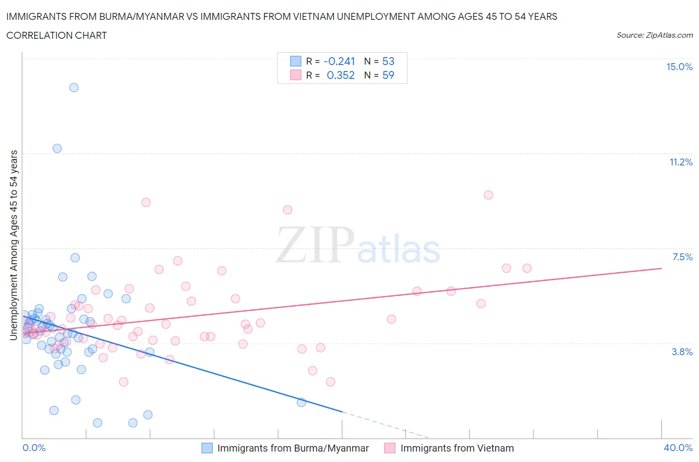 Immigrants from Burma/Myanmar vs Immigrants from Vietnam Unemployment Among Ages 45 to 54 years