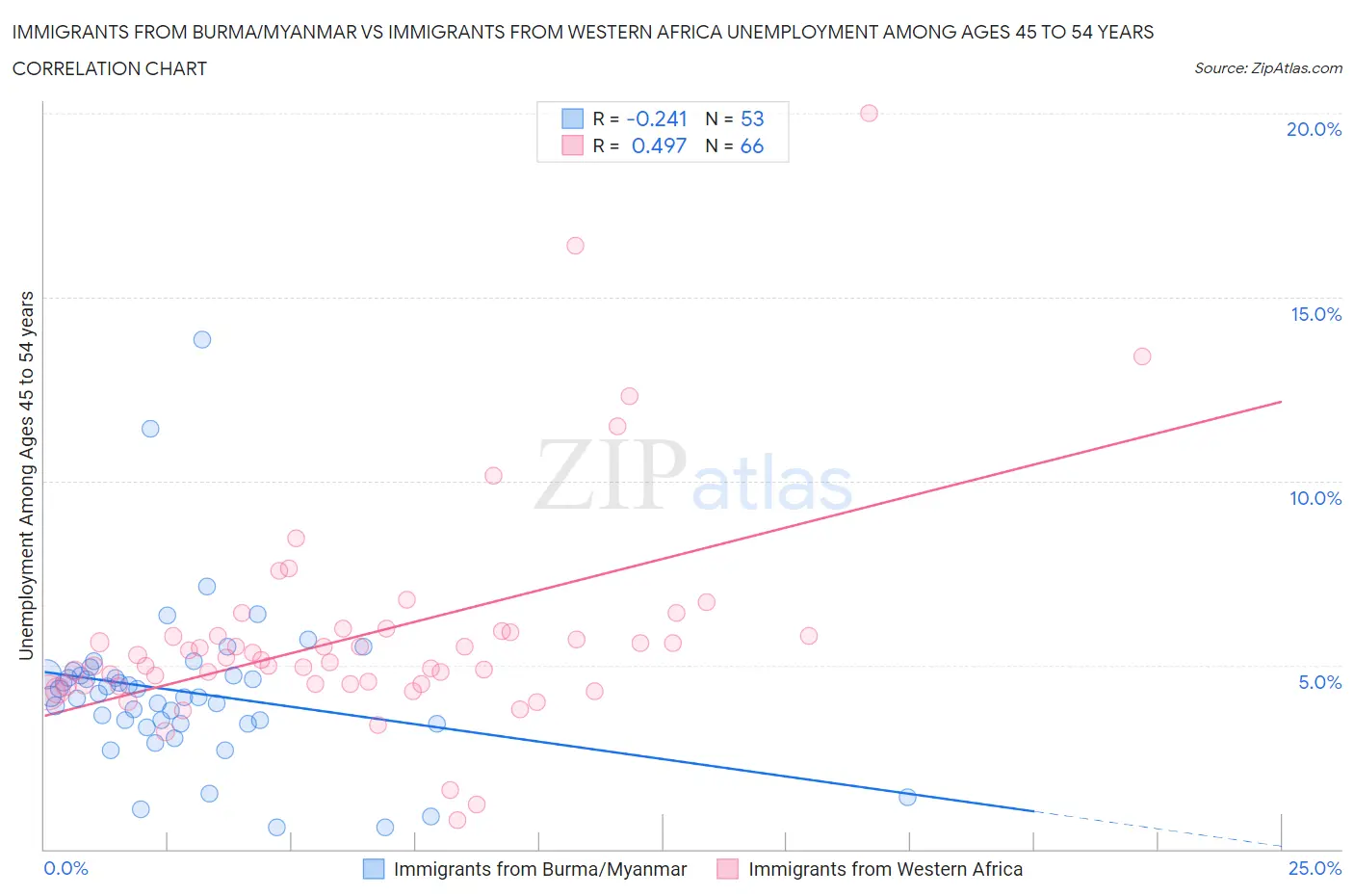 Immigrants from Burma/Myanmar vs Immigrants from Western Africa Unemployment Among Ages 45 to 54 years