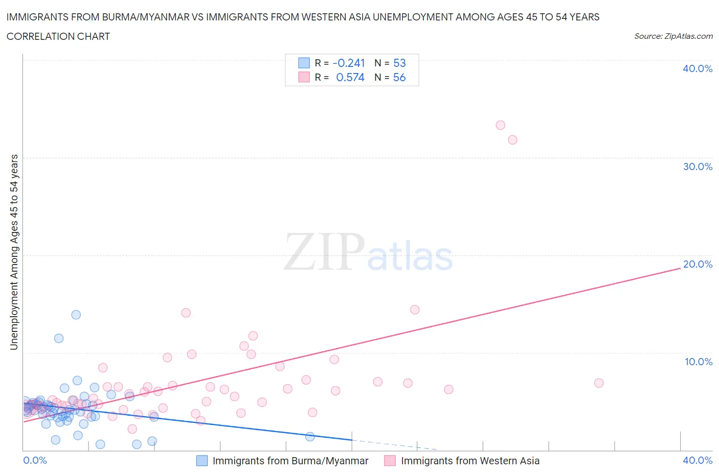 Immigrants from Burma/Myanmar vs Immigrants from Western Asia Unemployment Among Ages 45 to 54 years