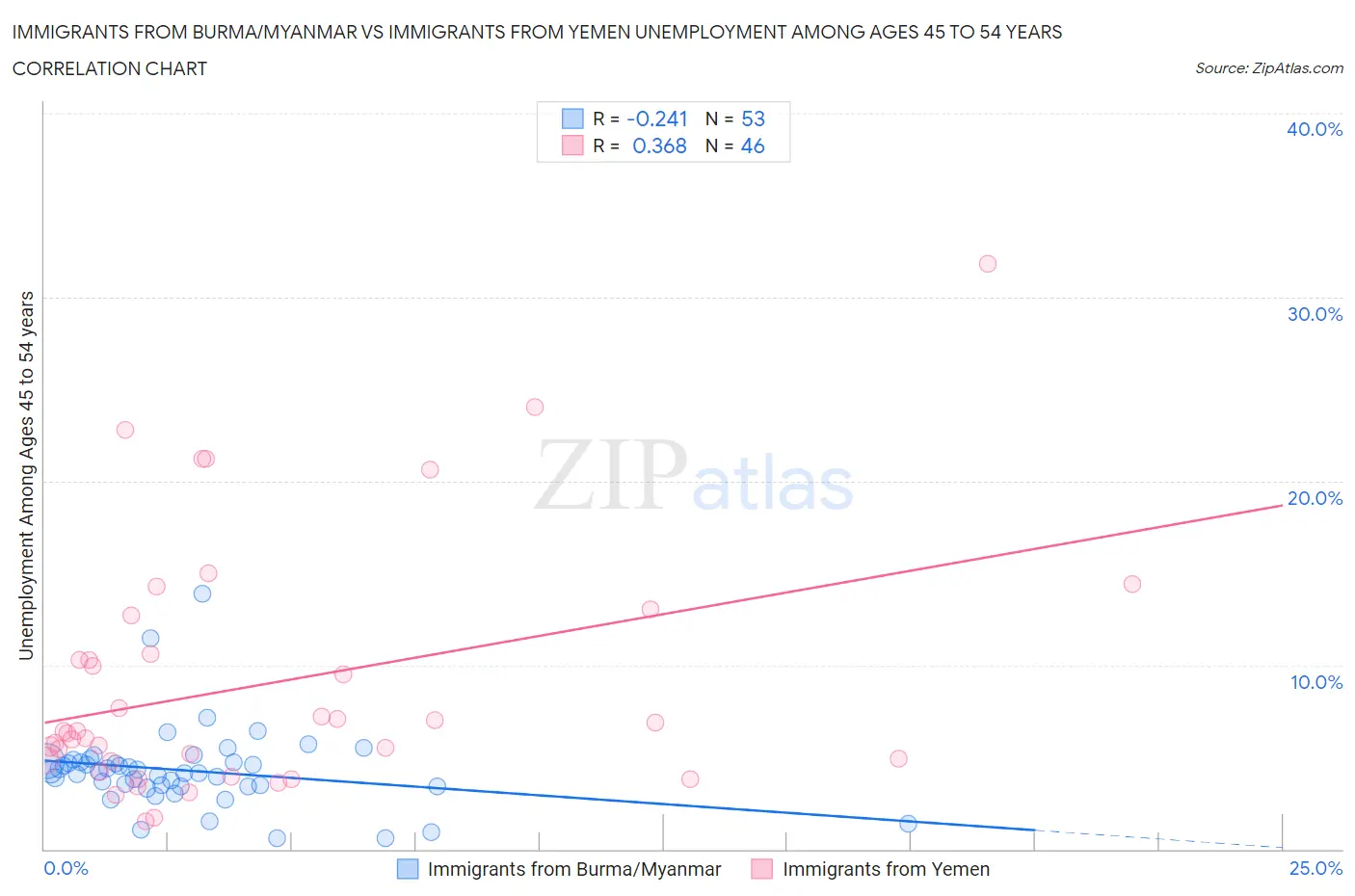 Immigrants from Burma/Myanmar vs Immigrants from Yemen Unemployment Among Ages 45 to 54 years