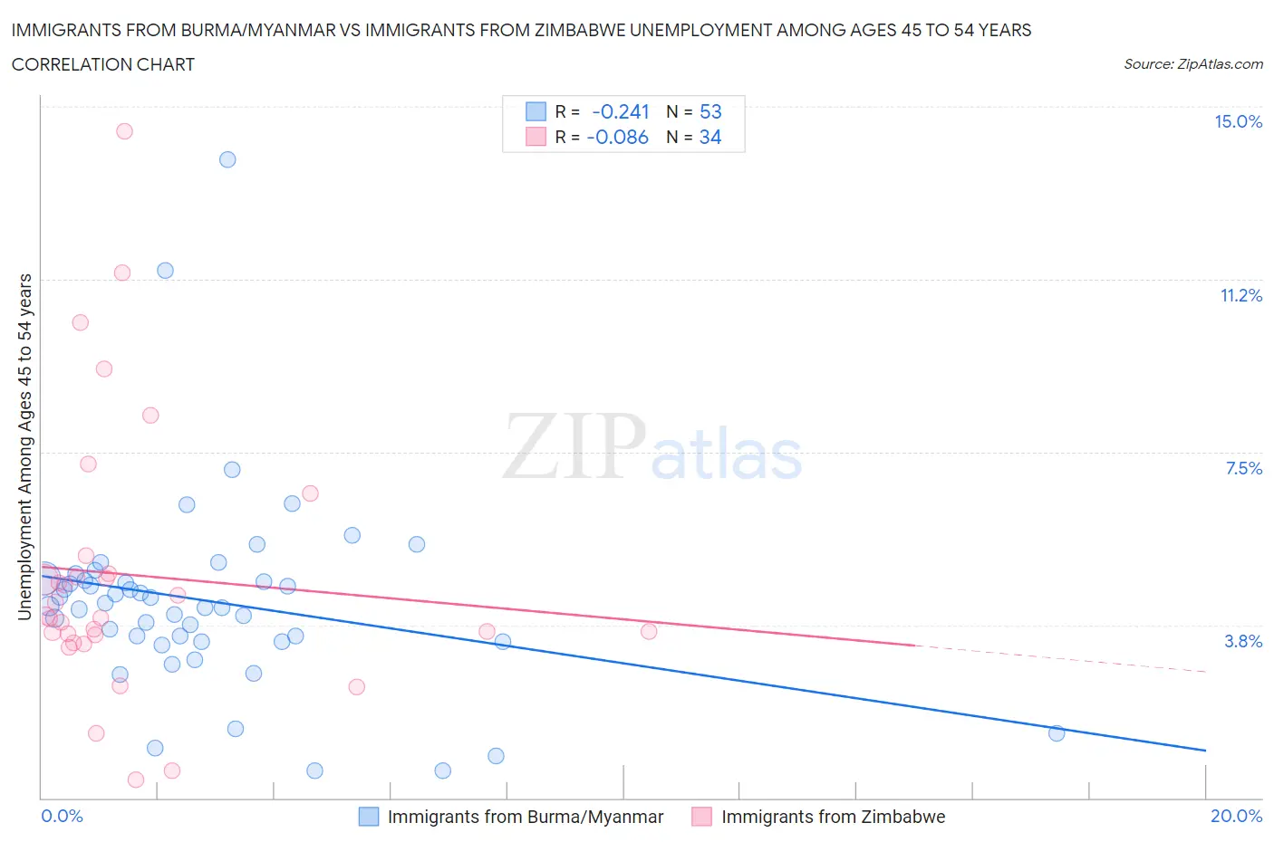 Immigrants from Burma/Myanmar vs Immigrants from Zimbabwe Unemployment Among Ages 45 to 54 years