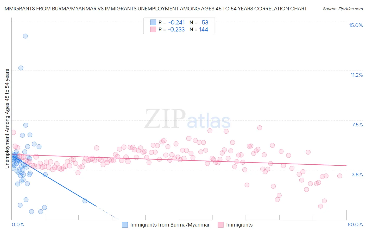 Immigrants from Burma/Myanmar vs Immigrants Unemployment Among Ages 45 to 54 years