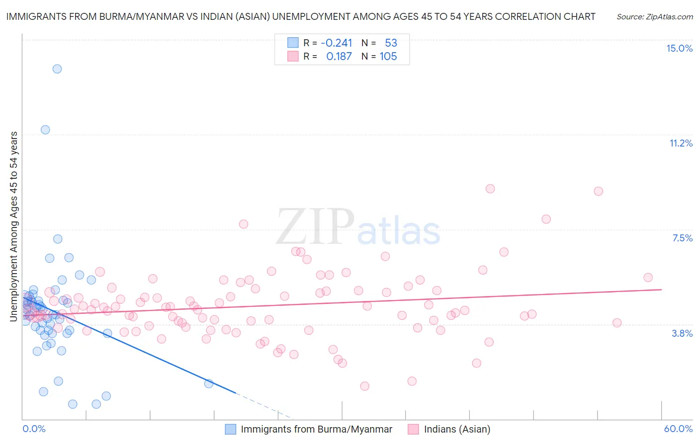 Immigrants from Burma/Myanmar vs Indian (Asian) Unemployment Among Ages 45 to 54 years